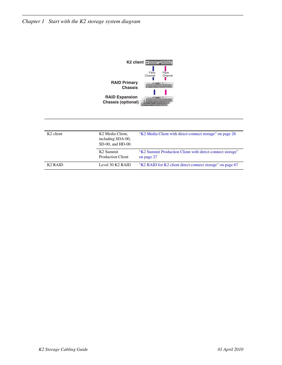 K2 client with direct-connect storage, Chapter 1 start with the k2 storage system diagram | Grass Valley K2 Storage User Manual | Page 22 / 74