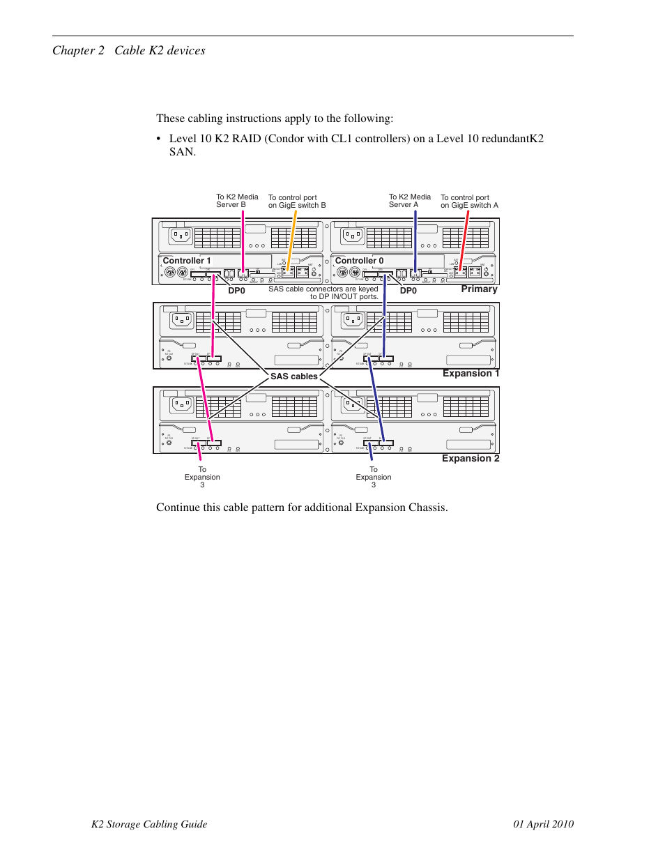 K2 raid for level 10 redundant k2 san, Chapter 2 cable k2 devices, Primary expansion 1 expansion 2 | Dp0 controller 1 controller 0, Sas cables | Grass Valley K2 Storage User Manual | Page 58 / 74