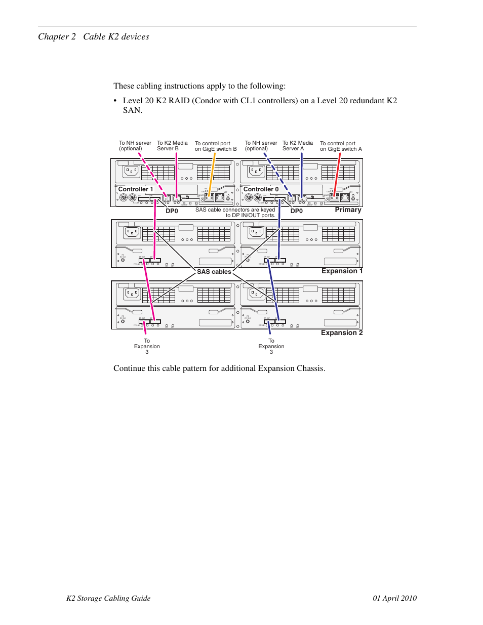 K2 raid for level 20 redundant k2 san, Chapter 2 cable k2 devices, Primary expansion 1 expansion 2 | Dp0 controller 1 controller 0, Sas cables | Grass Valley K2 Storage User Manual | Page 60 / 74