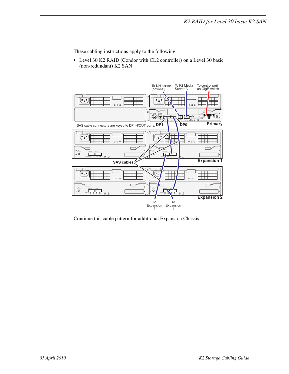 K2 raid for level 30 basic k2 san, Primary expansion 1 expansion 2, Dp0 dp1 | Sas cables | Grass Valley K2 Storage User Manual | Page 61 / 74