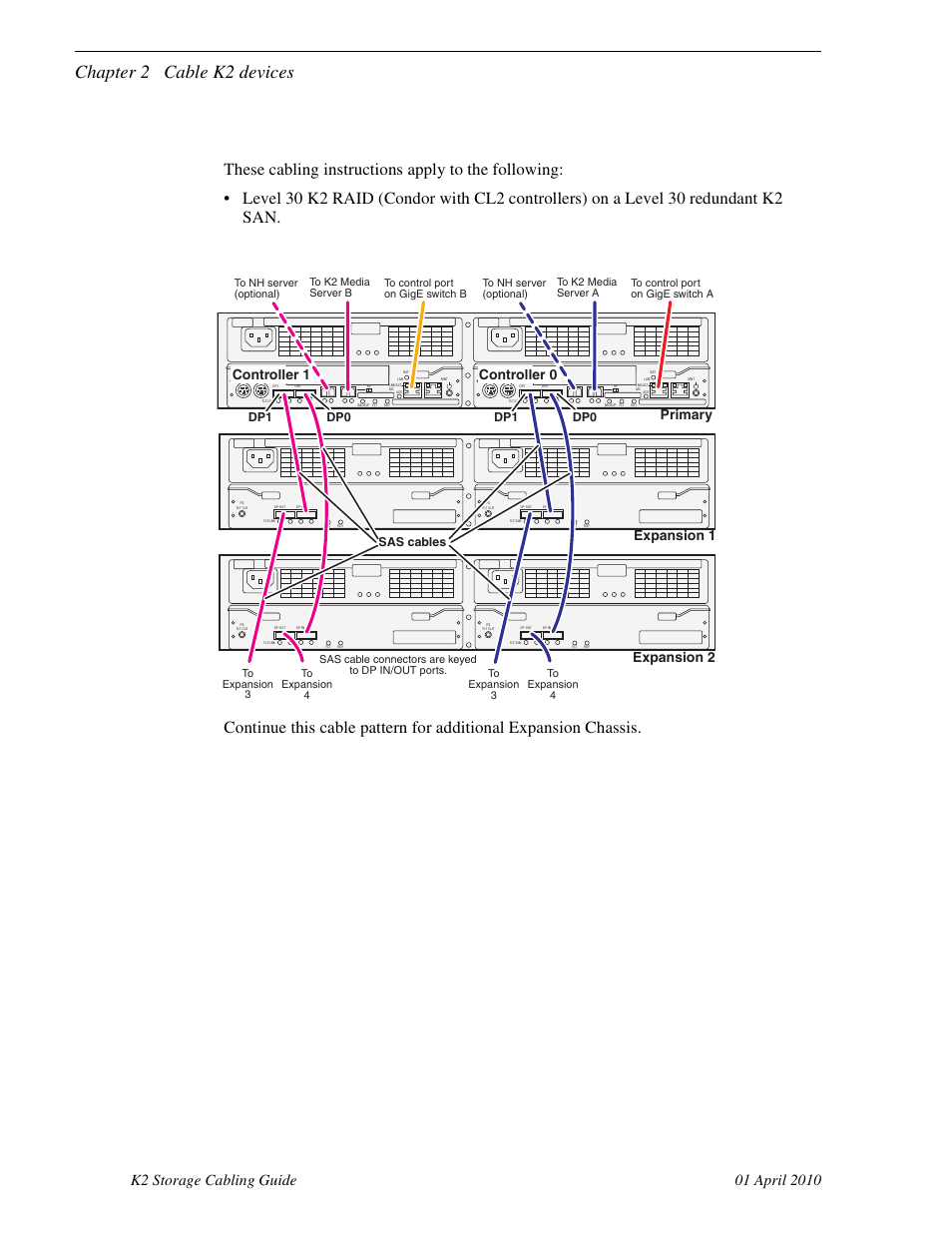 K2 raid for level 30 redundant k2 san, Chapter 2 cable k2 devices, Primary expansion 1 expansion 2 | Controller 1 controller 0, Dp0 dp1, Sas cables, Sas cable connectors are keyed to dp in/out ports | Grass Valley K2 Storage User Manual | Page 62 / 74