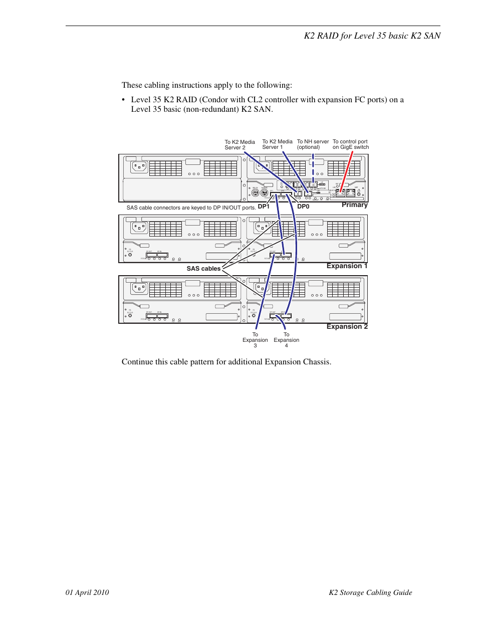K2 raid for level 35 basic k2 san, Primary expansion 1 expansion 2, Dp0 dp1 | Sas cables | Grass Valley K2 Storage User Manual | Page 63 / 74