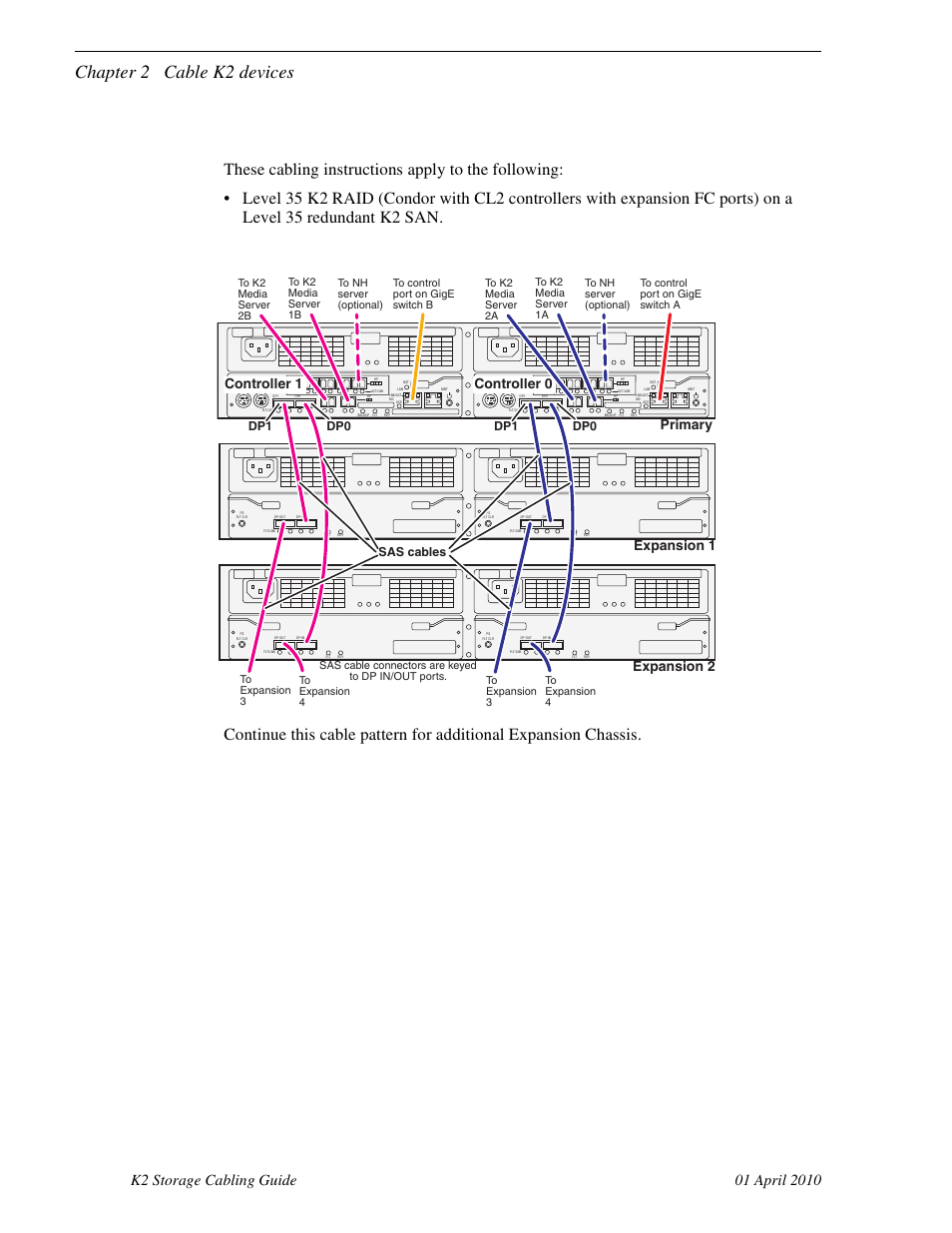 K2 raid for level 35 redundant k2 san, Chapter 2 cable k2 devices, Primary expansion 1 expansion 2 | Controller 0, Controller 1, Dp0 dp1, Sas cables, Sas cable connectors are keyed to dp in/out ports | Grass Valley K2 Storage User Manual | Page 64 / 74