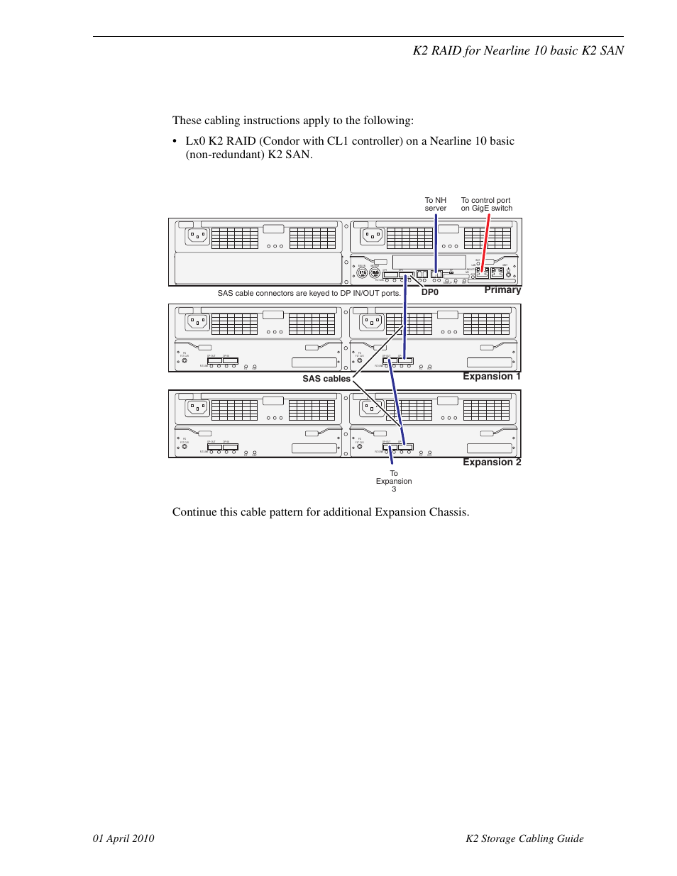 K2 raid for nearline 10 basic k2 san, Primary expansion 1 expansion 2, Sas cables | Grass Valley K2 Storage User Manual | Page 65 / 74
