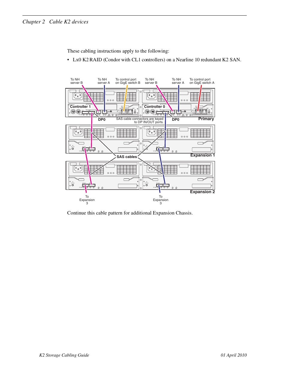 K2 raid for nearline 10 redundant k2 san, Chapter 2 cable k2 devices, Primary expansion 1 expansion 2 | Dp0 controller 1 controller 0, Sas cables | Grass Valley K2 Storage User Manual | Page 66 / 74