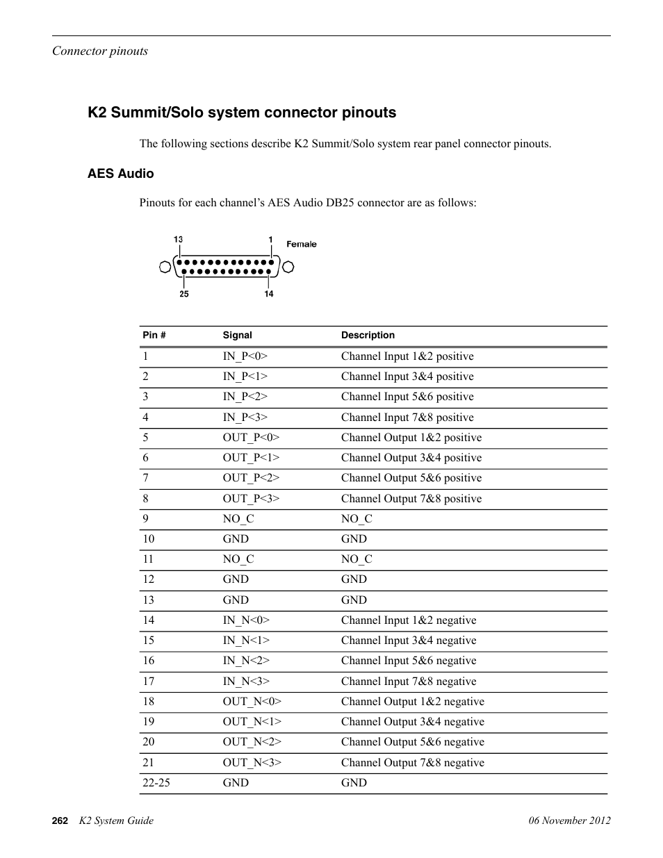 K2 summit/solo system connector pinouts, Aes audio | Grass Valley K2 System Guide v.9.0 User Manual | Page 262 / 284