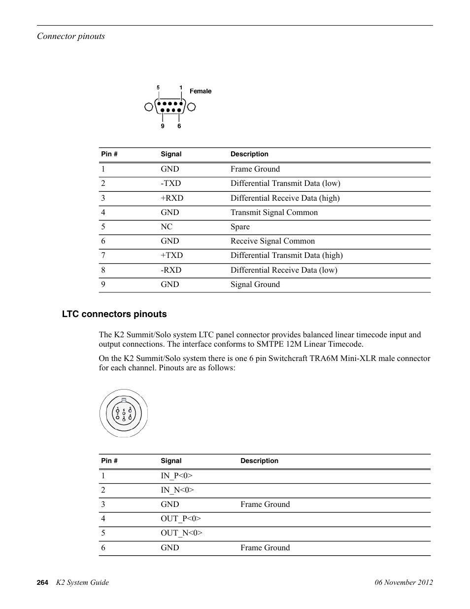 Ltc connectors pinouts | Grass Valley K2 System Guide v.9.0 User Manual | Page 264 / 284