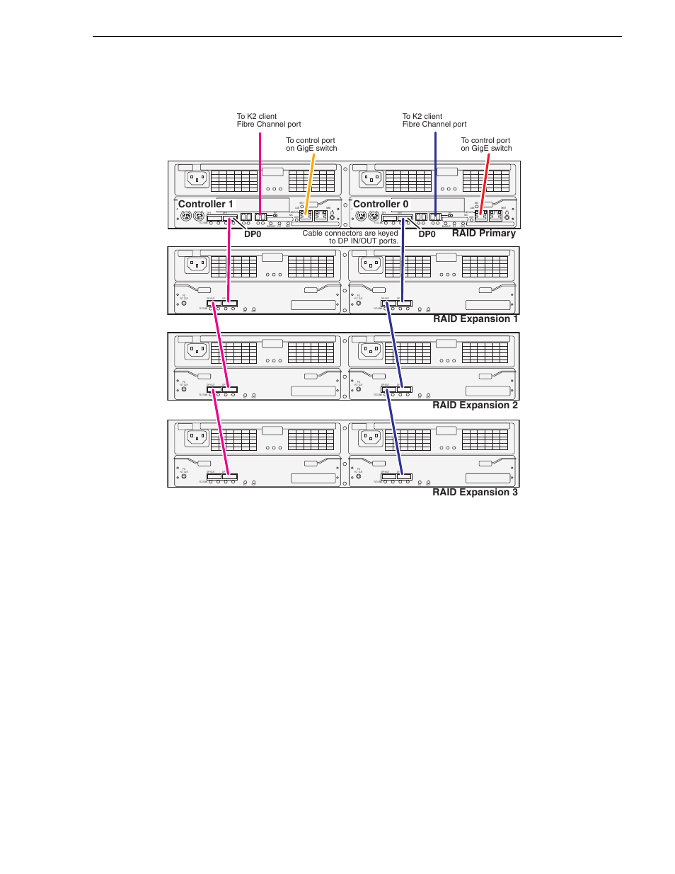 Setting up direct-connect raid storage, Controller 1 controller 0, Raid primary raid expansion 1 raid expansion 2 | Raid expansion 3, Cable connectors are keyed to dp in/out ports | Grass Valley K2 System Guide v.7.2 User Manual | Page 175 / 254