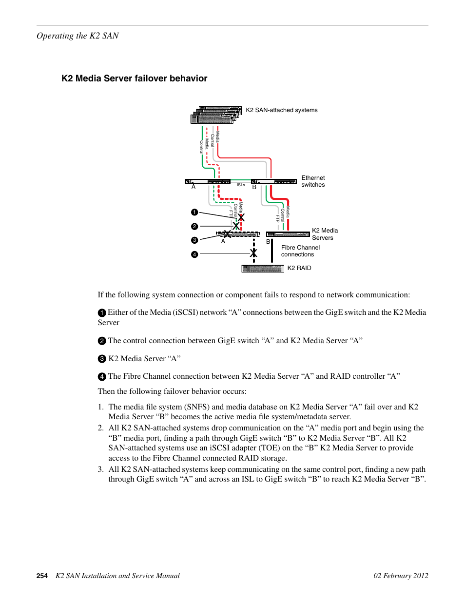 K2 media server failover behavior, Operating the k2 san, K2 media server “a | Grass Valley K2 (Summit 3G) 10Gv2 Storage Area Network Installation v.8.1 User Manual | Page 254 / 366