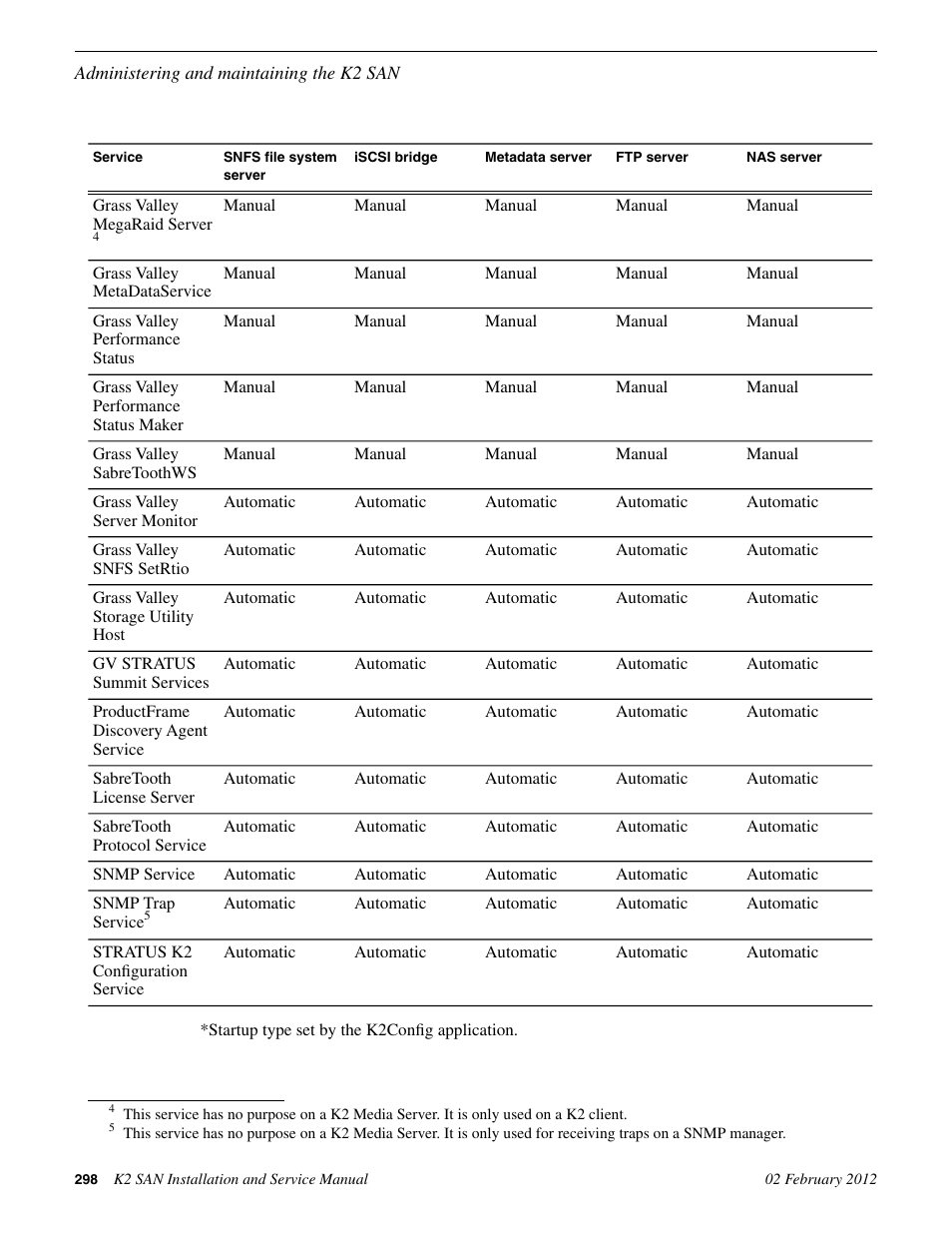 Grass Valley K2 (Summit 3G) 10Gv2 Storage Area Network Installation v.8.1 User Manual | Page 298 / 366