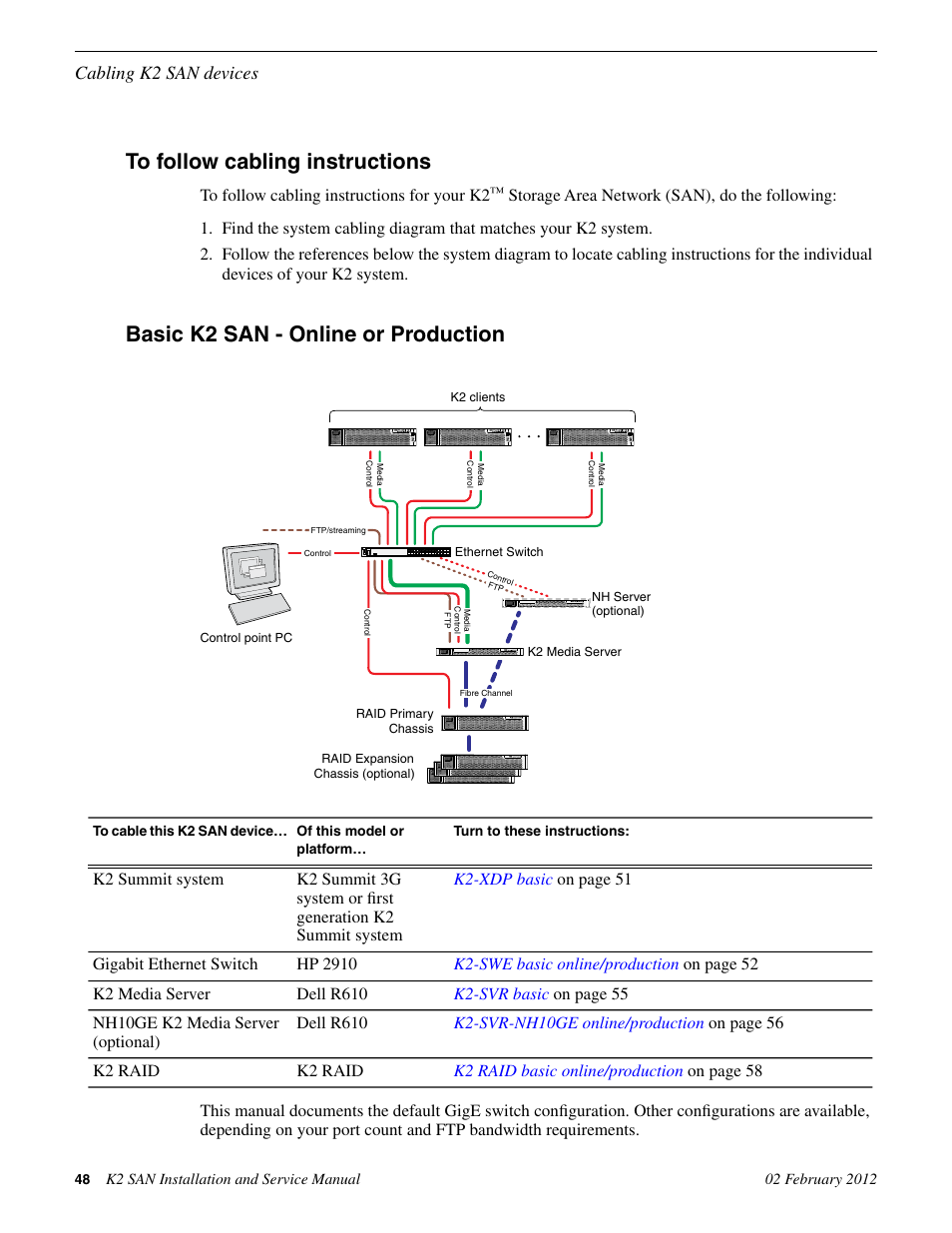 To follow cabling instructions, Basic k2 san - online or production, Cabling k2 san devices | Grass Valley K2 (Summit 3G) 10Gv2 Storage Area Network Installation v.8.1 User Manual | Page 48 / 366