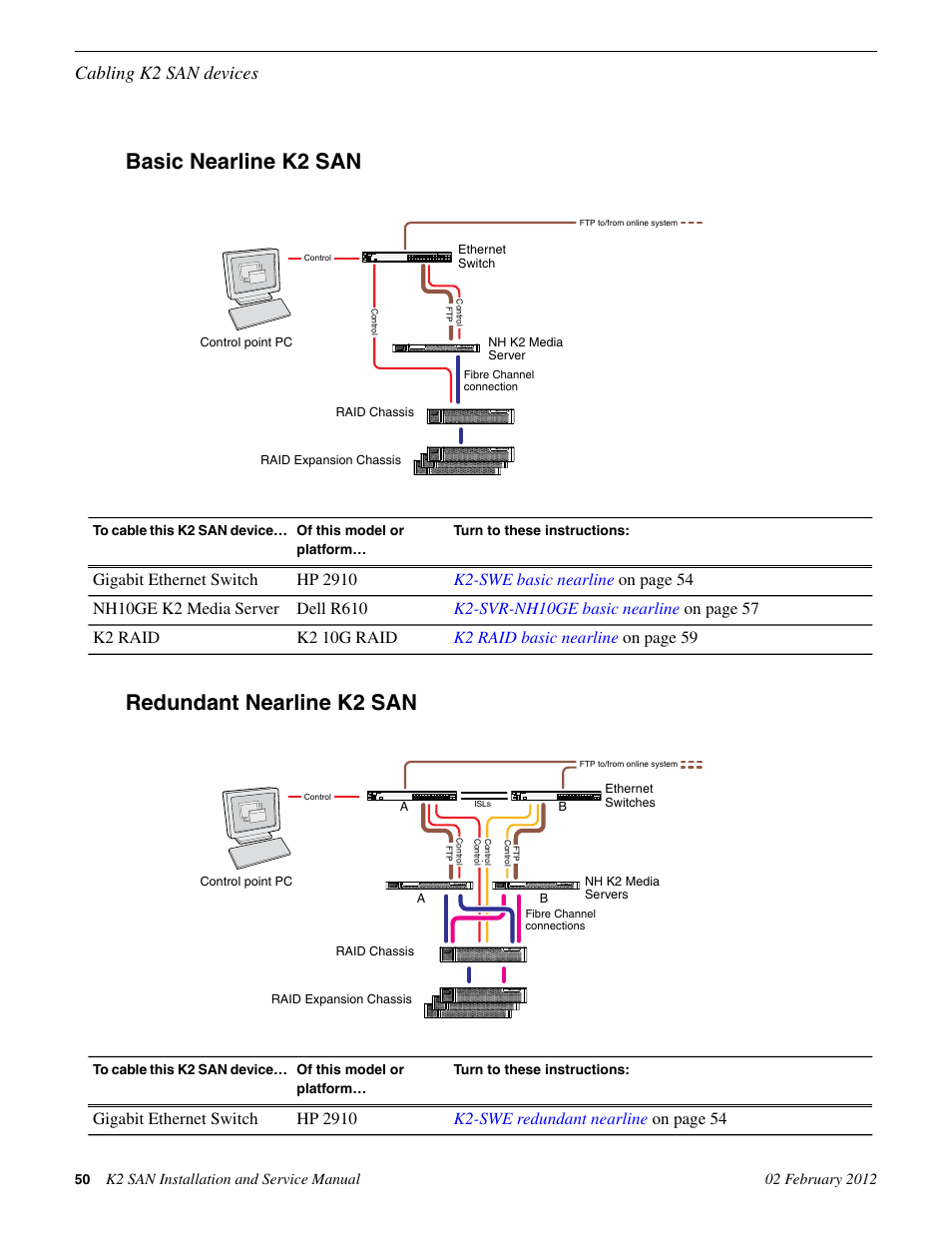 Basic nearline k2 san, Redundant nearline k2 san, Basic nearline k2 san redundant nearline k2 san | Cabling k2 san devices | Grass Valley K2 (Summit 3G) 10Gv2 Storage Area Network Installation v.8.1 User Manual | Page 50 / 366