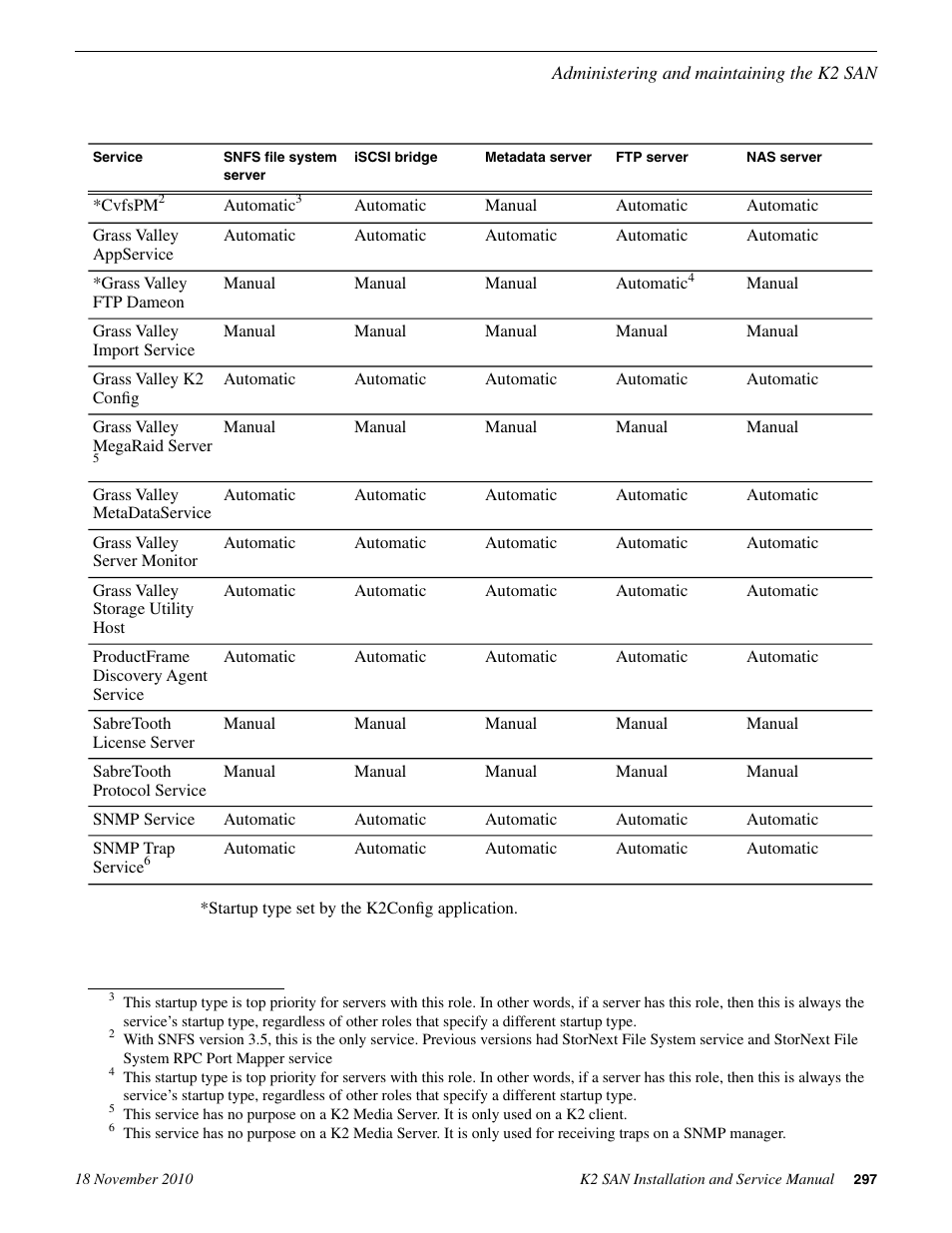 Grass Valley K2 Summit Storage Area Network Installation User Manual | Page 297 / 362