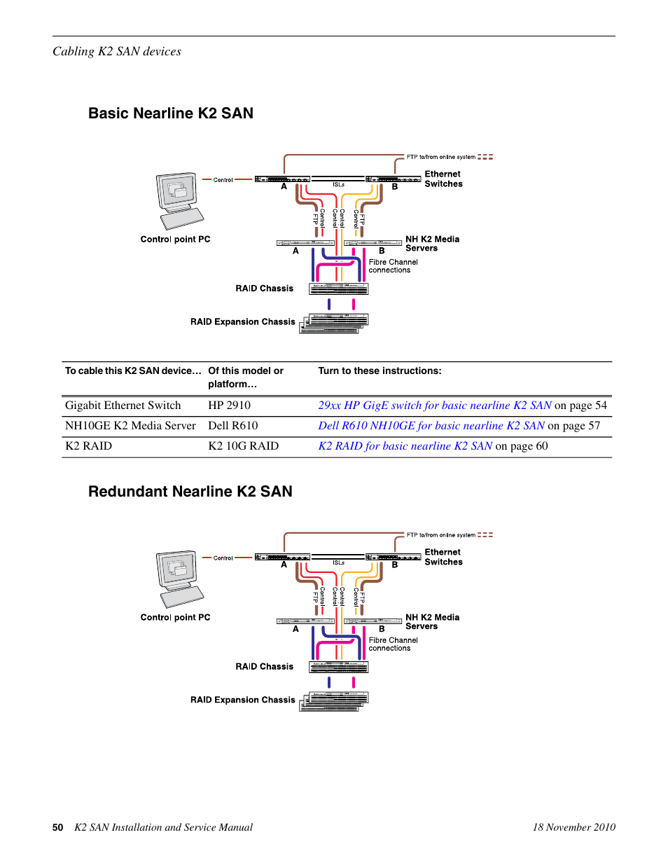 Basic nearline k2 san, Redundant nearline k2 san, Basic nearline k2 san redundant nearline k2 san | Grass Valley K2 Summit Storage Area Network Installation User Manual | Page 50 / 362