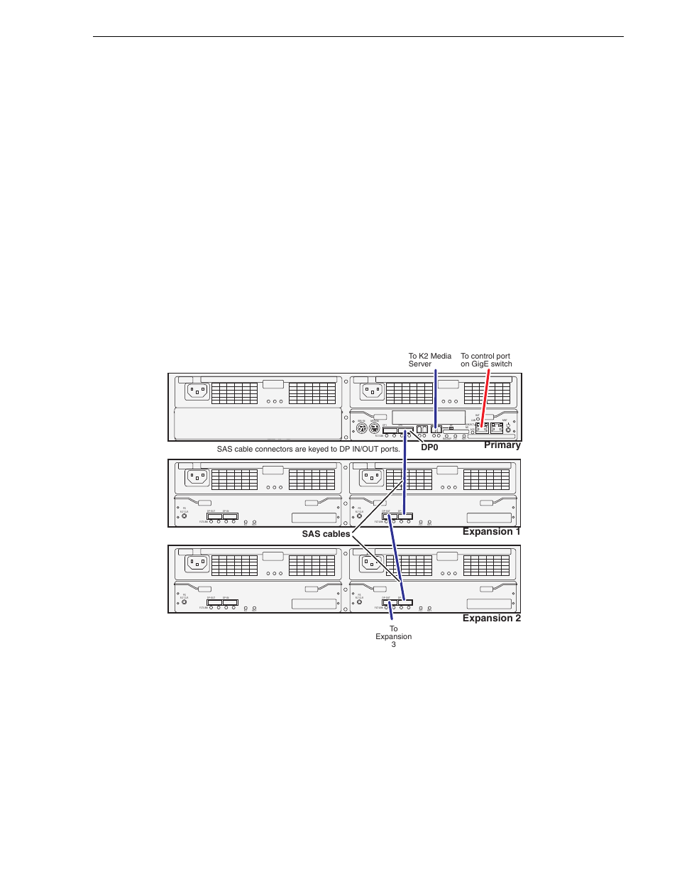 Cabling the lx0 raid chassis, Level 10 k2 san, Primary expansion 1 expansion 2 | Sas cables | Grass Valley K2 Summit Storage Area Network v.7.1 User Manual | Page 77 / 505