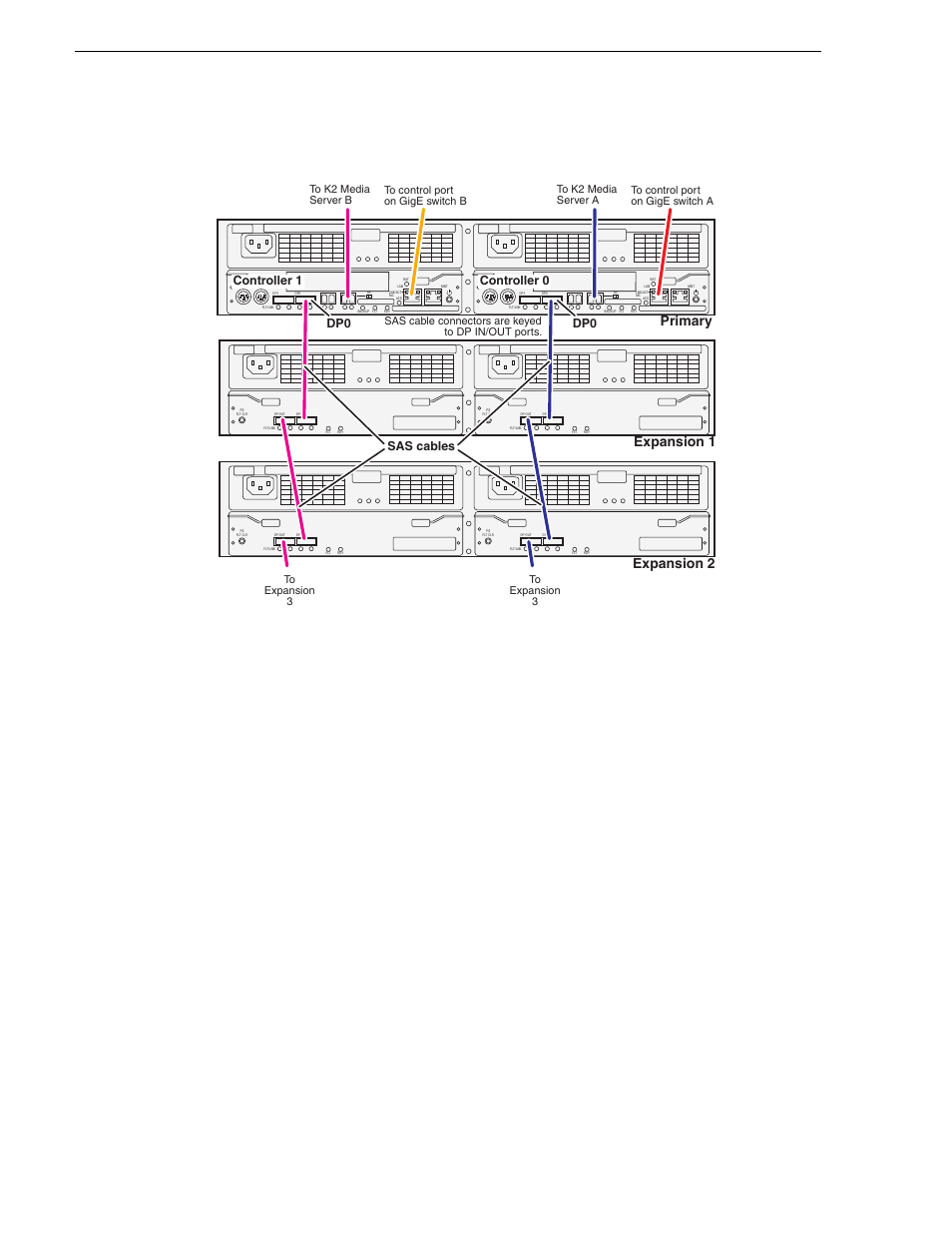Chapter 3 cabling k2 san devices, Level 10r k2 san, Primary expansion 1 expansion 2 | Dp0 controller 1 controller 0, Sas cables | Grass Valley K2 Summit Storage Area Network v.7.1 User Manual | Page 78 / 505
