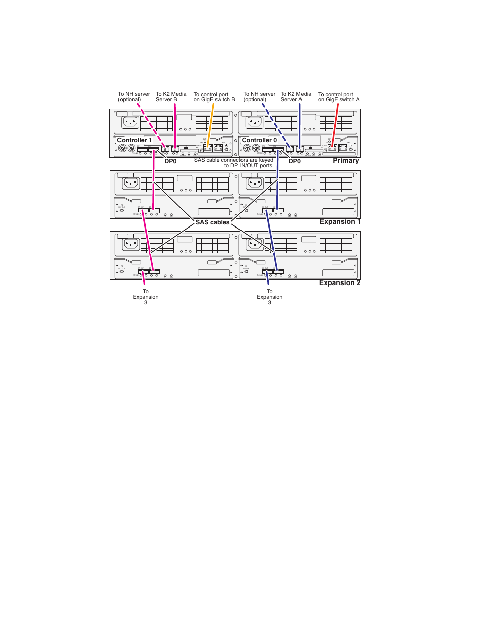 Chapter 3 cabling k2 san devices, Level 20r k2 san, Primary expansion 1 expansion 2 | Dp0 controller 1 controller 0, Sas cables | Grass Valley K2 Summit Storage Area Network v.7.1 User Manual | Page 80 / 505
