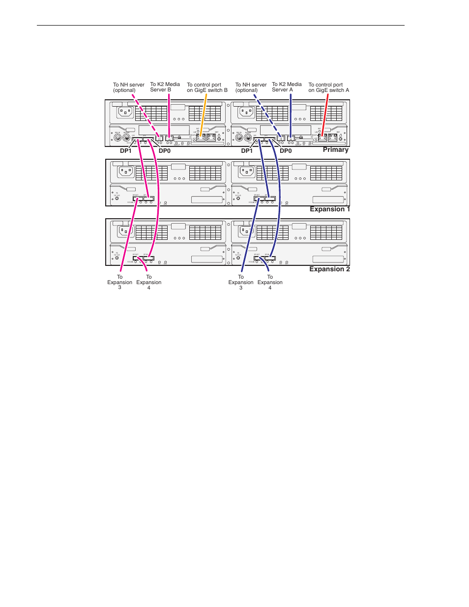 Chapter 3 cabling k2 san devices, Level 30r k2 san, Primary expansion 1 expansion 2 | Dp0 dp1 | Grass Valley K2 Summit Storage Area Network v.7.1 User Manual | Page 82 / 505