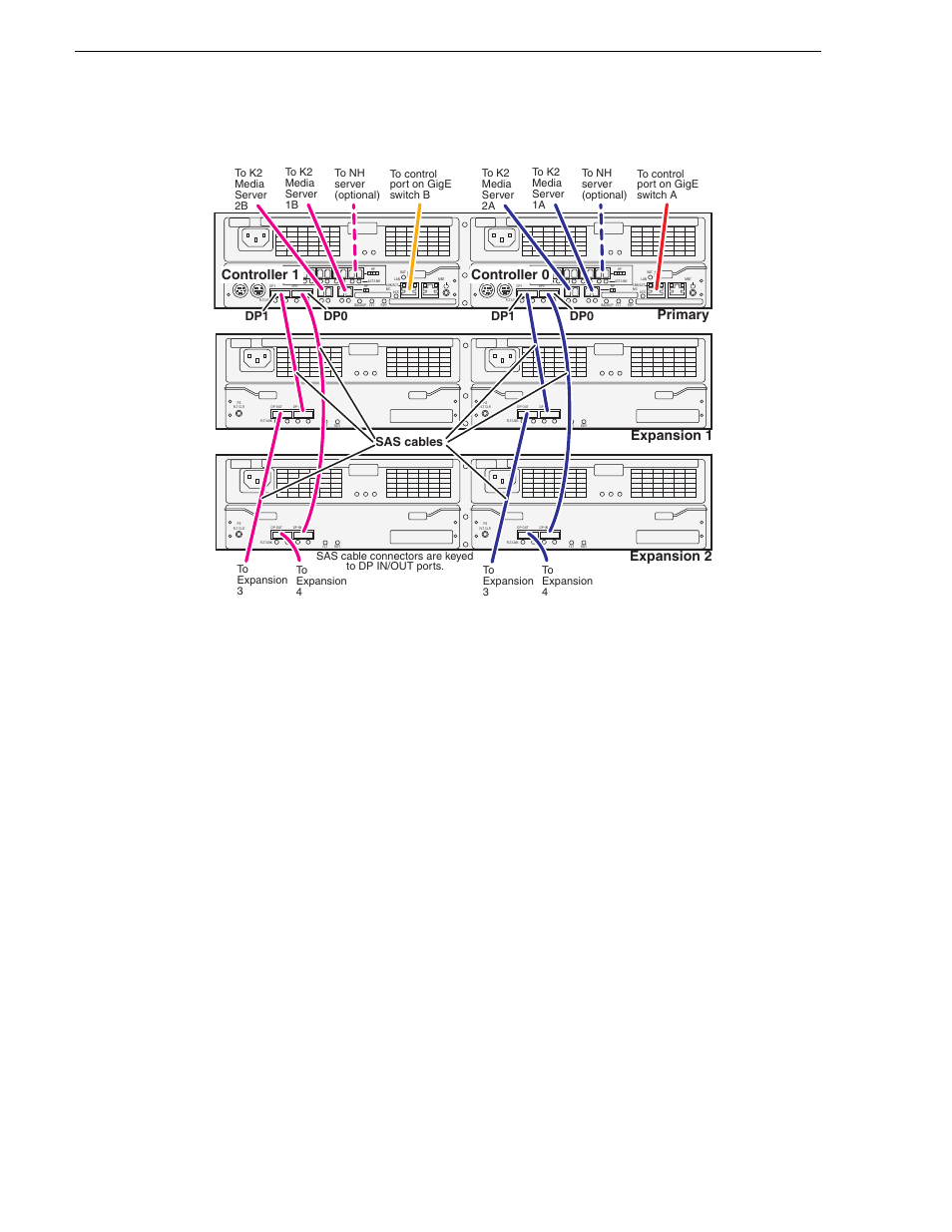 Chapter 3 cabling k2 san devices, Level 35r k2 san, Primary expansion 1 expansion 2 | Controller 0, Controller 1, Dp0 dp1, Sas cables, Sas cable connectors are keyed to dp in/out ports | Grass Valley K2 Summit Storage Area Network v.7.1 User Manual | Page 84 / 505