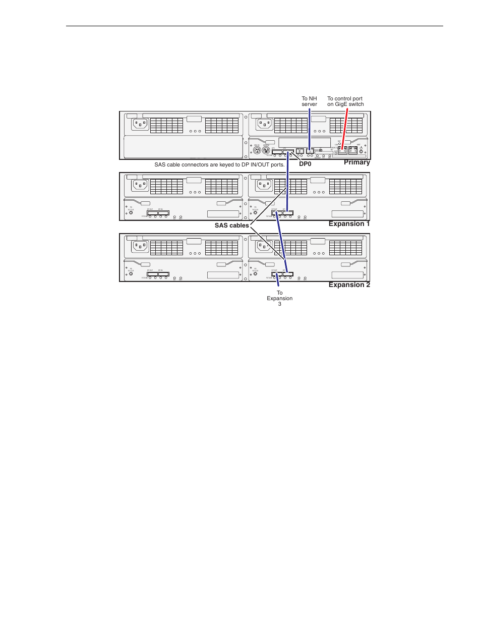 Cabling the lx0 raid chassis, Nearline 10 k2 san, Primary expansion 1 expansion 2 | Sas cables | Grass Valley K2 Summit Storage Area Network v.7.1 User Manual | Page 85 / 505