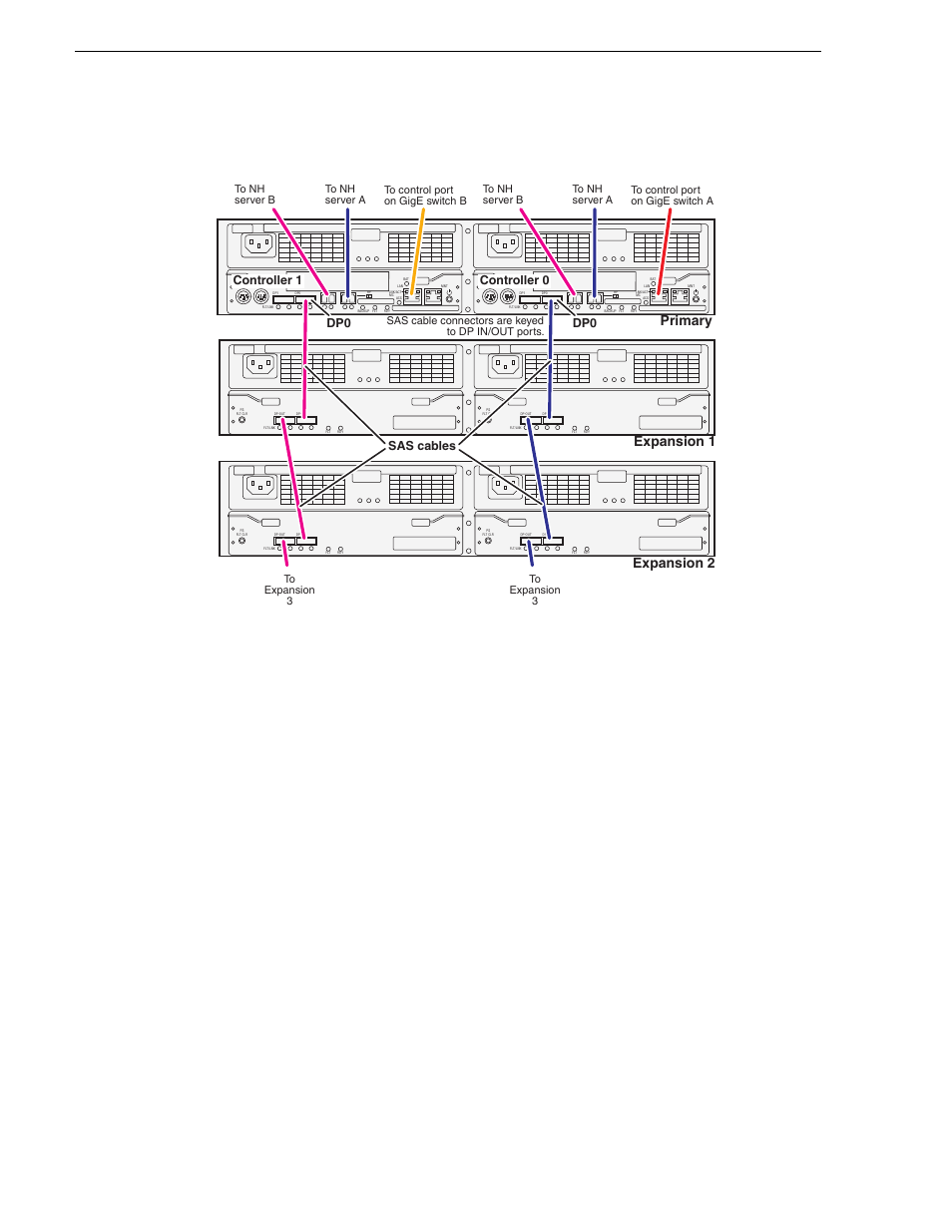 Chapter 3 cabling k2 san devices, Nearline 10r k2 san, Primary expansion 1 expansion 2 | Dp0 controller 1 controller 0, Sas cables | Grass Valley K2 Summit Storage Area Network v.7.1 User Manual | Page 86 / 505