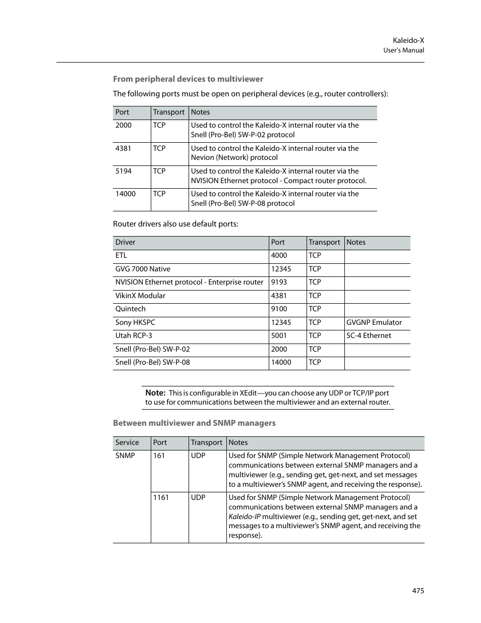 From peripheral devices to multiviewer, Between multiviewer and snmp managers | Grass Valley Kaleido-X v.7.80 User Manual | Page 483 / 557