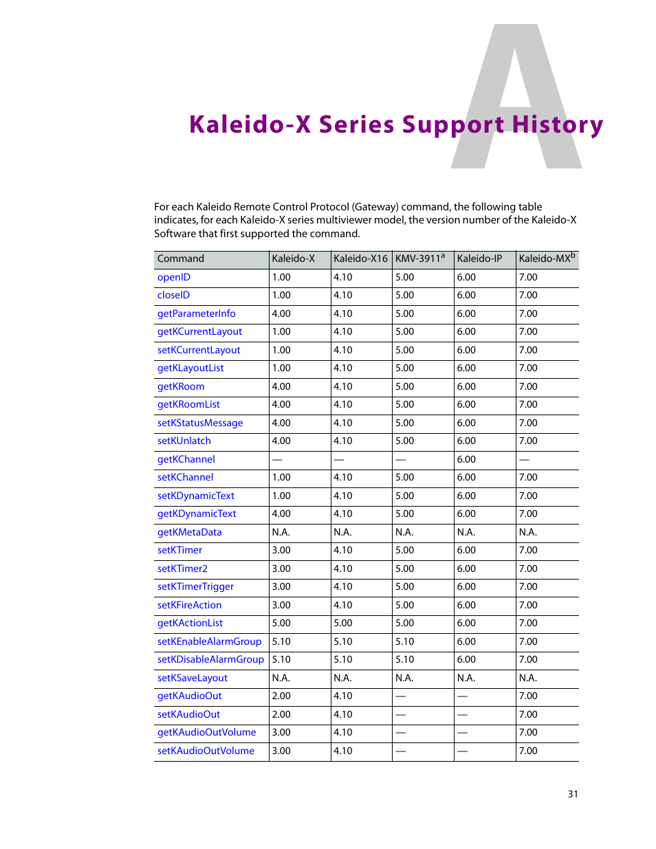 Kaleido-x series support history, Appendix: kaleido-x series support history, Kaleido-x series | Support history | Grass Valley Kaleido Remote Control Protocol Gateway Jan.09 2014 User Manual | Page 35 / 37