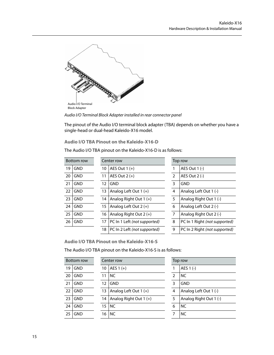 Audio i/o tba pinout on the kaleido-x16-d, Audio i/o tba pinout on the kaleido-x16-s | Grass Valley Kaleido-X16 Installation v.7.70 User Manual | Page 27 / 45