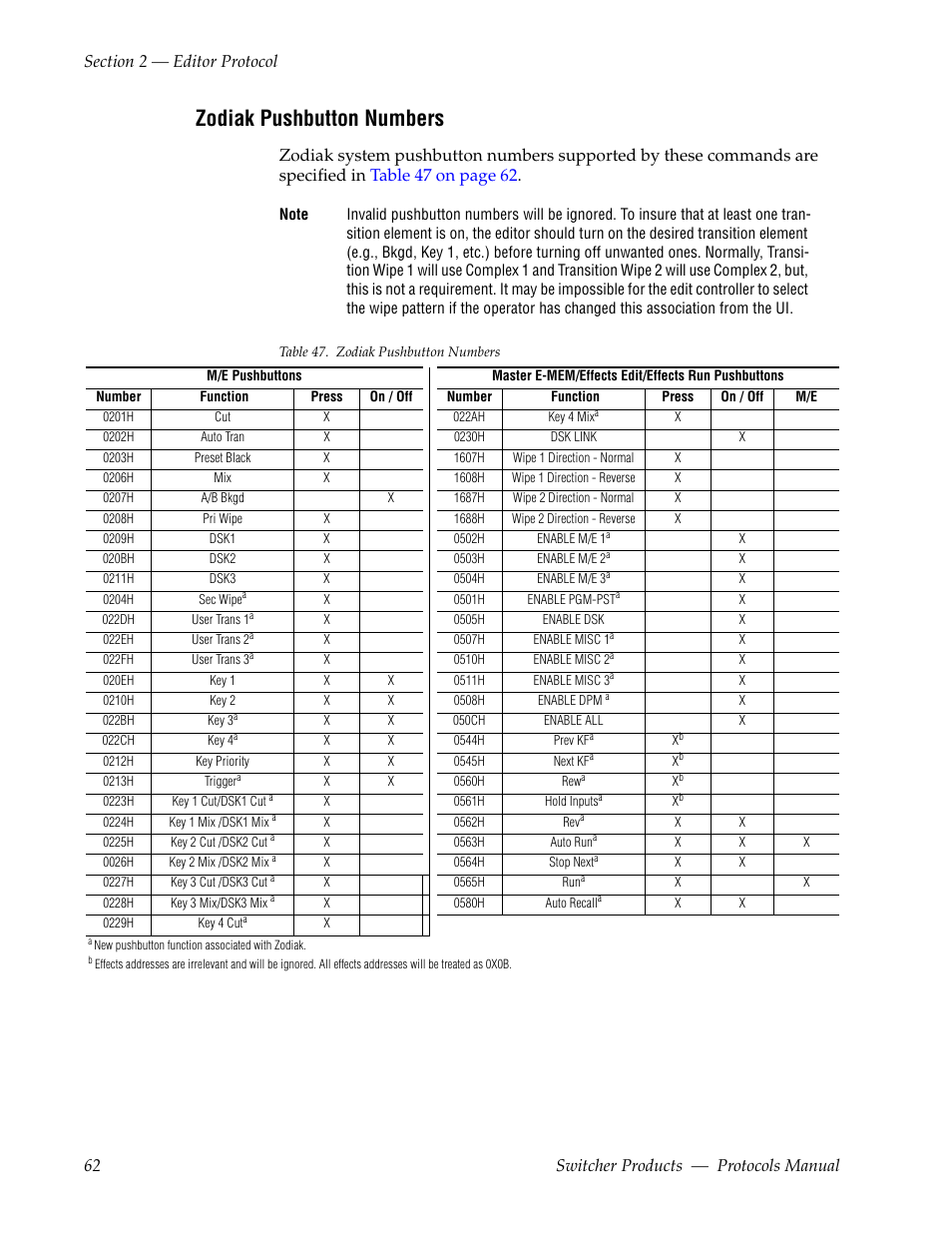 Zodiak pushbutton numbers | Grass Valley Switcher Products User Manual | Page 62 / 152