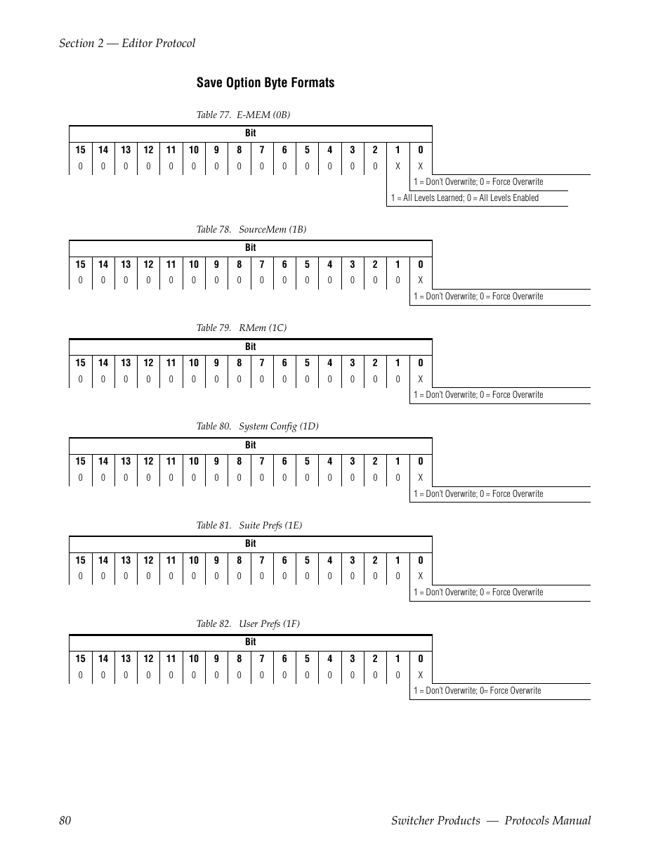 Table 77, Table 78, Table 79 | Table 80, Table 81, Table 82, Save option byte formats | Grass Valley Switcher Products User Manual | Page 80 / 152