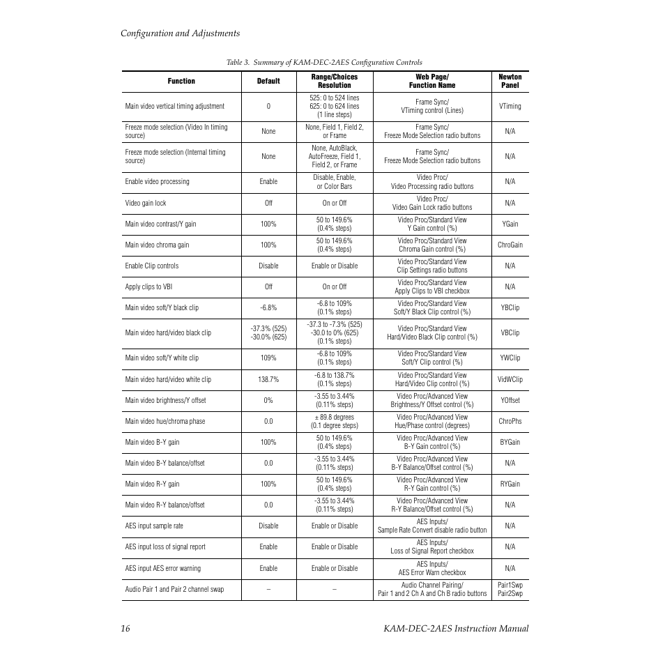 Grass Valley KAM-DEC-2AES v.4.0.3 User Manual | Page 16 / 72