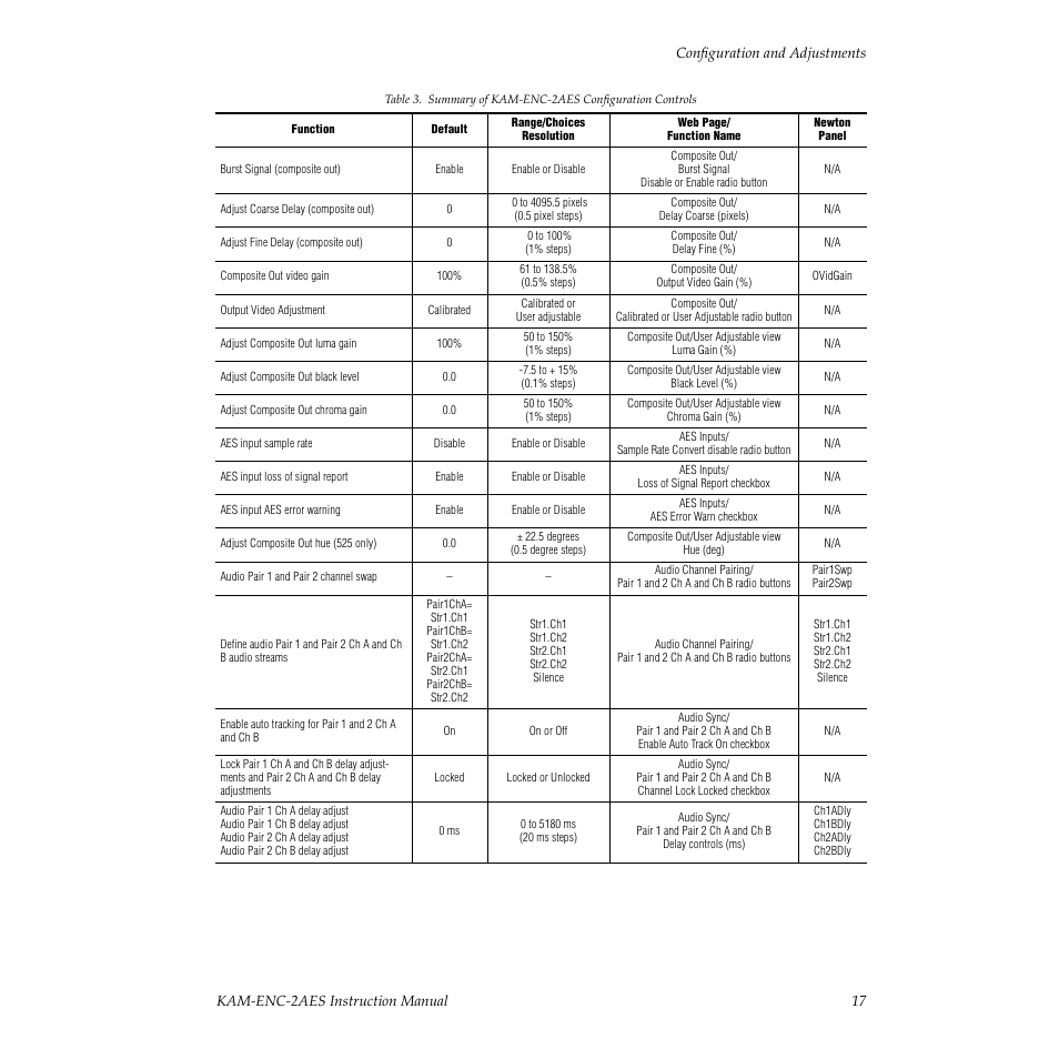 Grass Valley KAM-ENC-2AES v.4.0.1 User Manual | Page 17 / 76