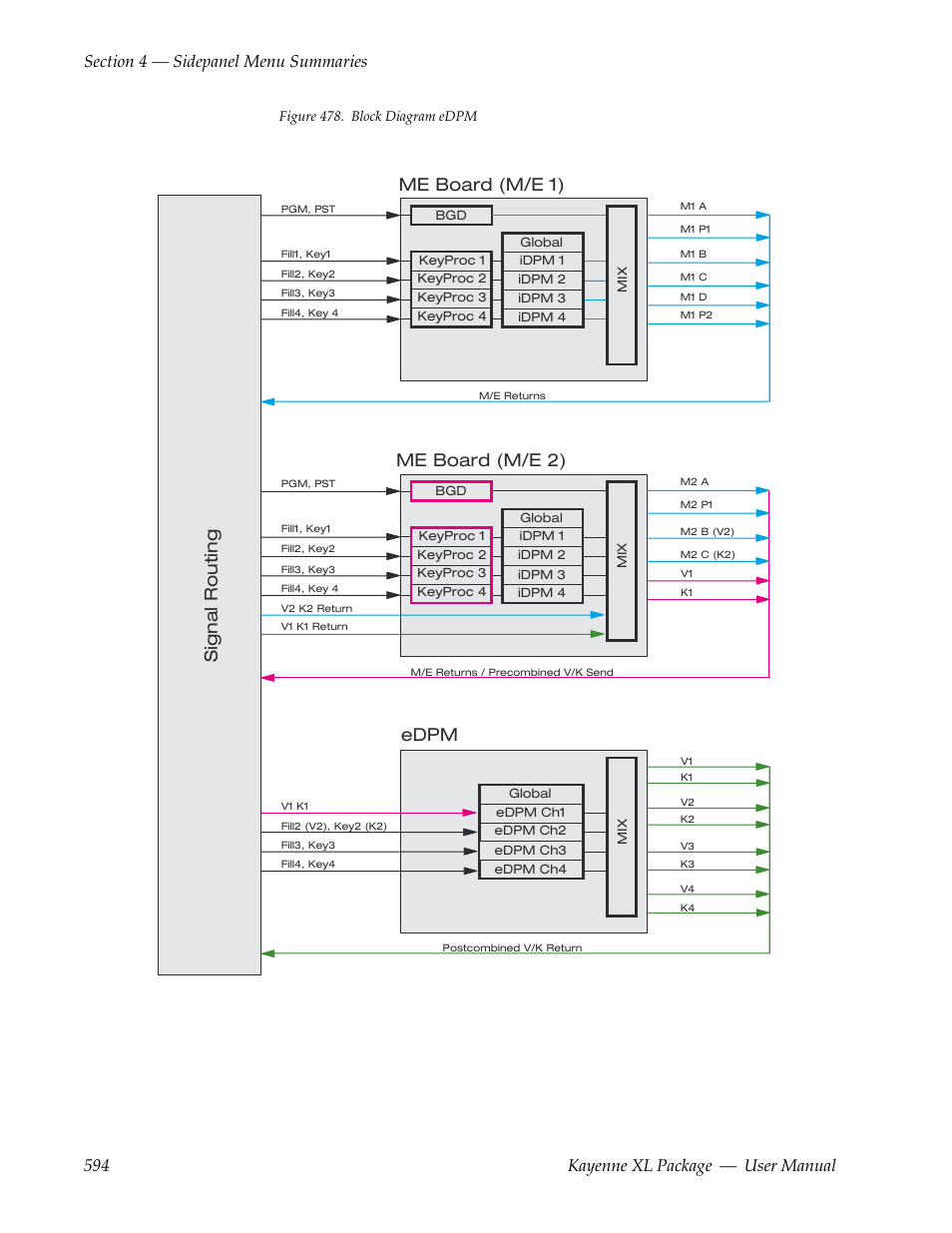 Figure 478, Me board (m/e 1), Me board (m/e 2) edpm s ignal routing | Grass Valley Kayenne XL Package v.7.0.4 User Manual | Page 596 / 663