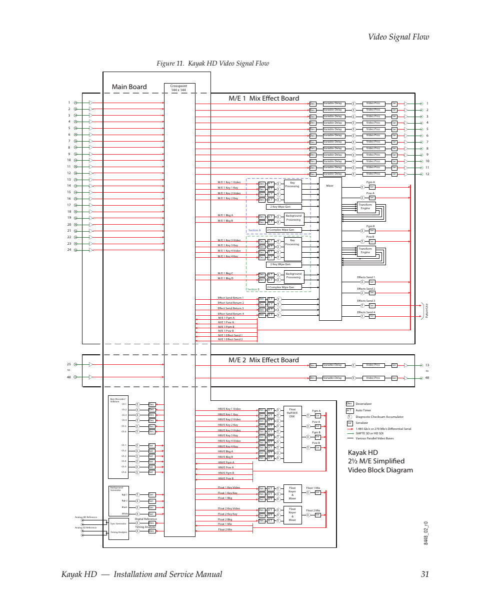 Kayak hd 2½ m/e simplified video block diagram, M/e 1 mix effect board main board, M/e 2 mix effect board | Figure 11. kayak hd video signal flow | Grass Valley Kayak HD Installation v.6.8.8 User Manual | Page 31 / 184
