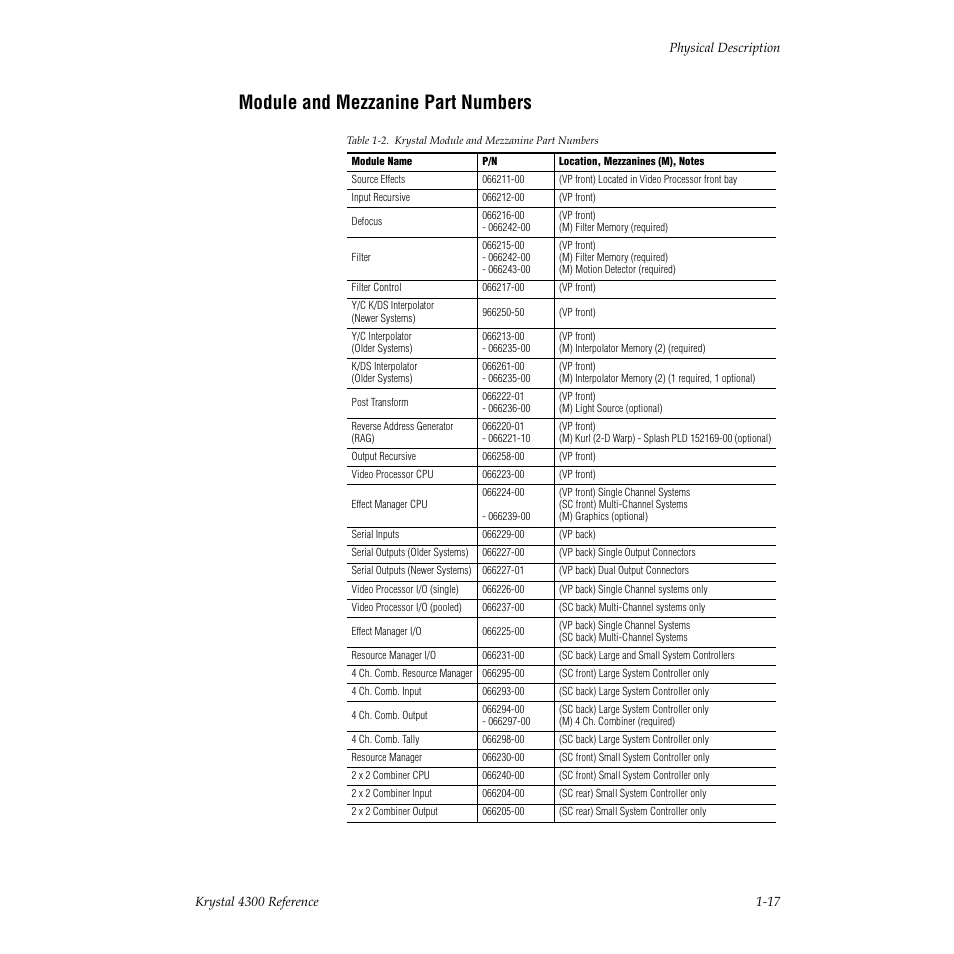 Module and mezzanine part numbers | Grass Valley 4300 Krystal Reference Manual v.3.1 User Manual | Page 29 / 334