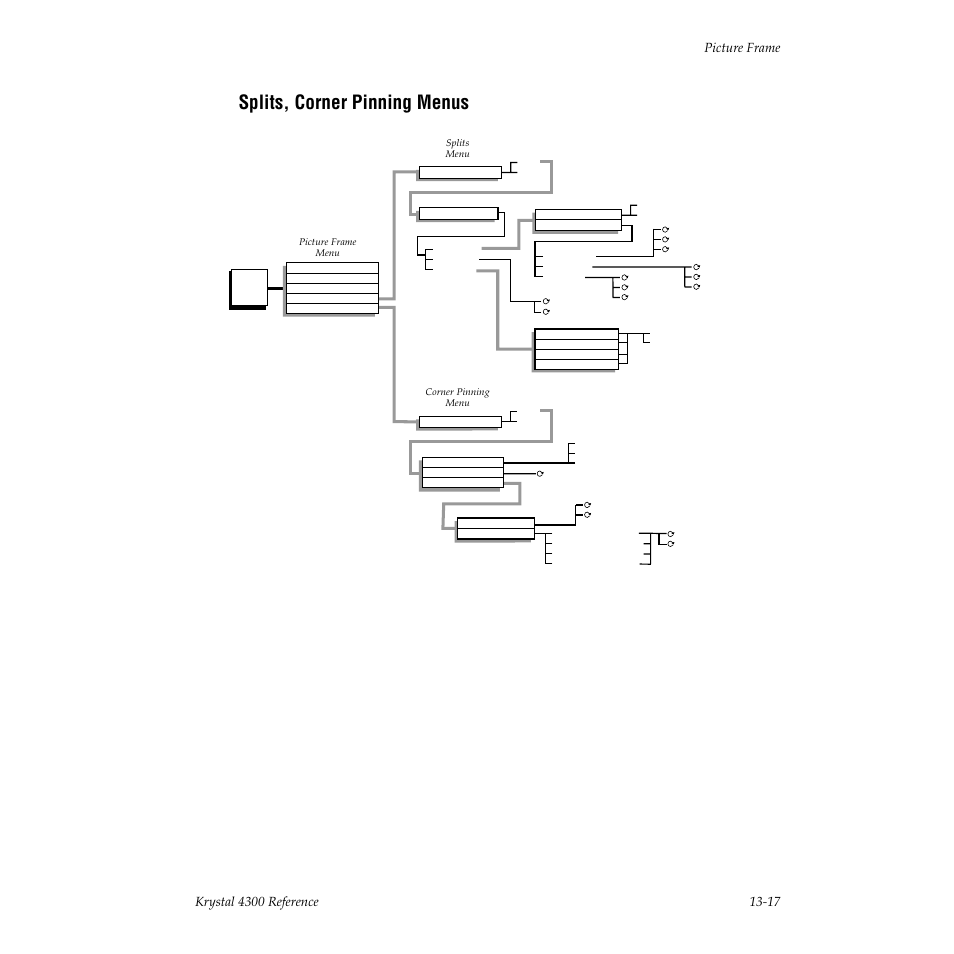 Splits, corner pinning menus | Grass Valley 4300 Krystal Reference Manual v.3.1 User Manual | Page 295 / 334