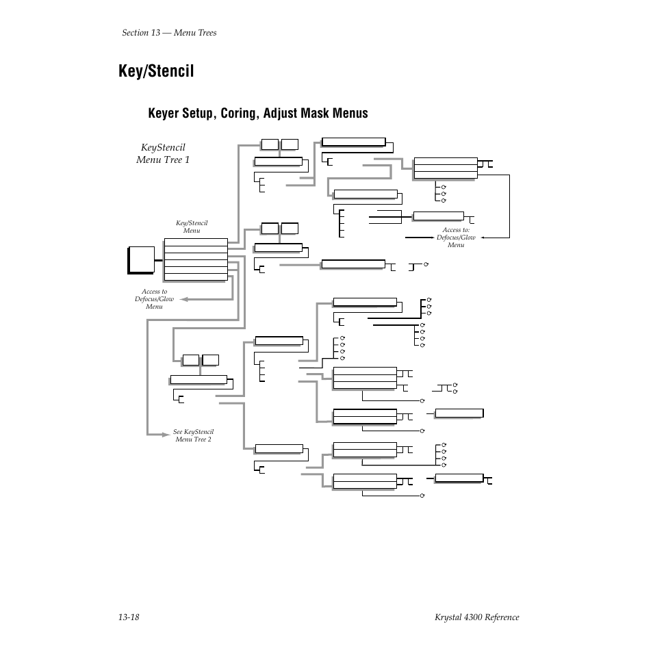 Key/stencil, Keyer setup, coring, adjust mask menus, Keystencil menu tree 1 | Grass Valley 4300 Krystal Reference Manual v.3.1 User Manual | Page 296 / 334