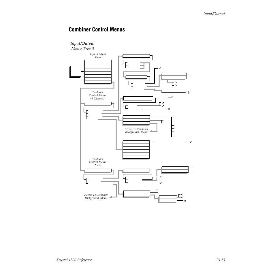 Combiner control menus, Input/output menu tree 3 | Grass Valley 4300 Krystal Reference Manual v.3.1 User Manual | Page 301 / 334