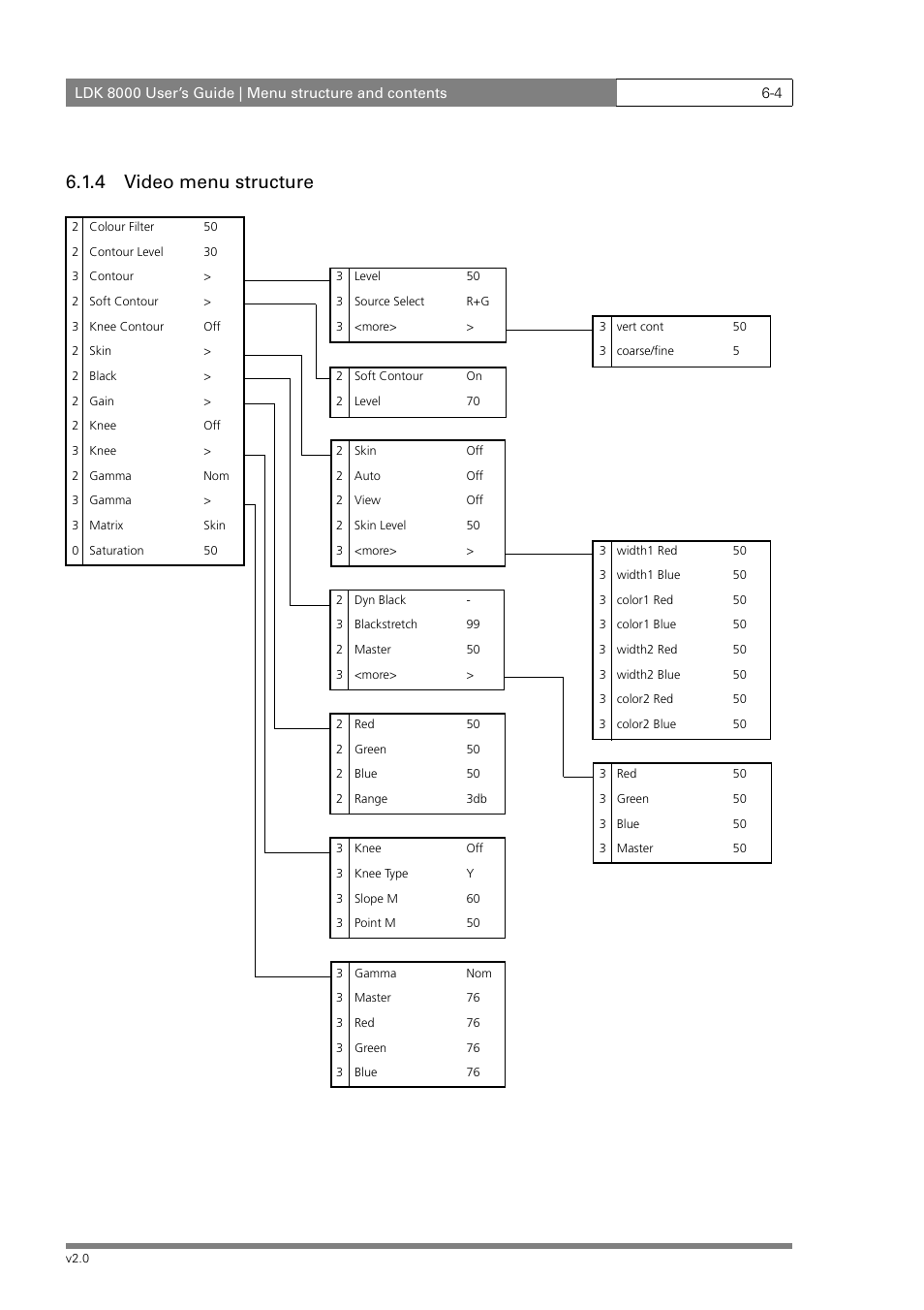 4 video menu structure | Grass Valley LDK 8000 v.2.0 User Manual | Page 76 / 110