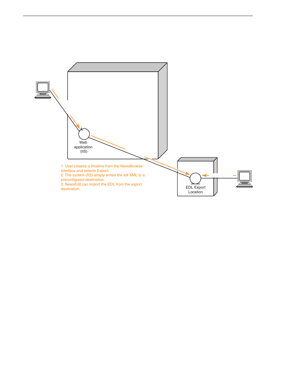 Edl export, Appendix a component interaction diagrams | Grass Valley NewsBrowse Desktop Browsing System Installation v.2.7 User Manual | Page 136 / 150