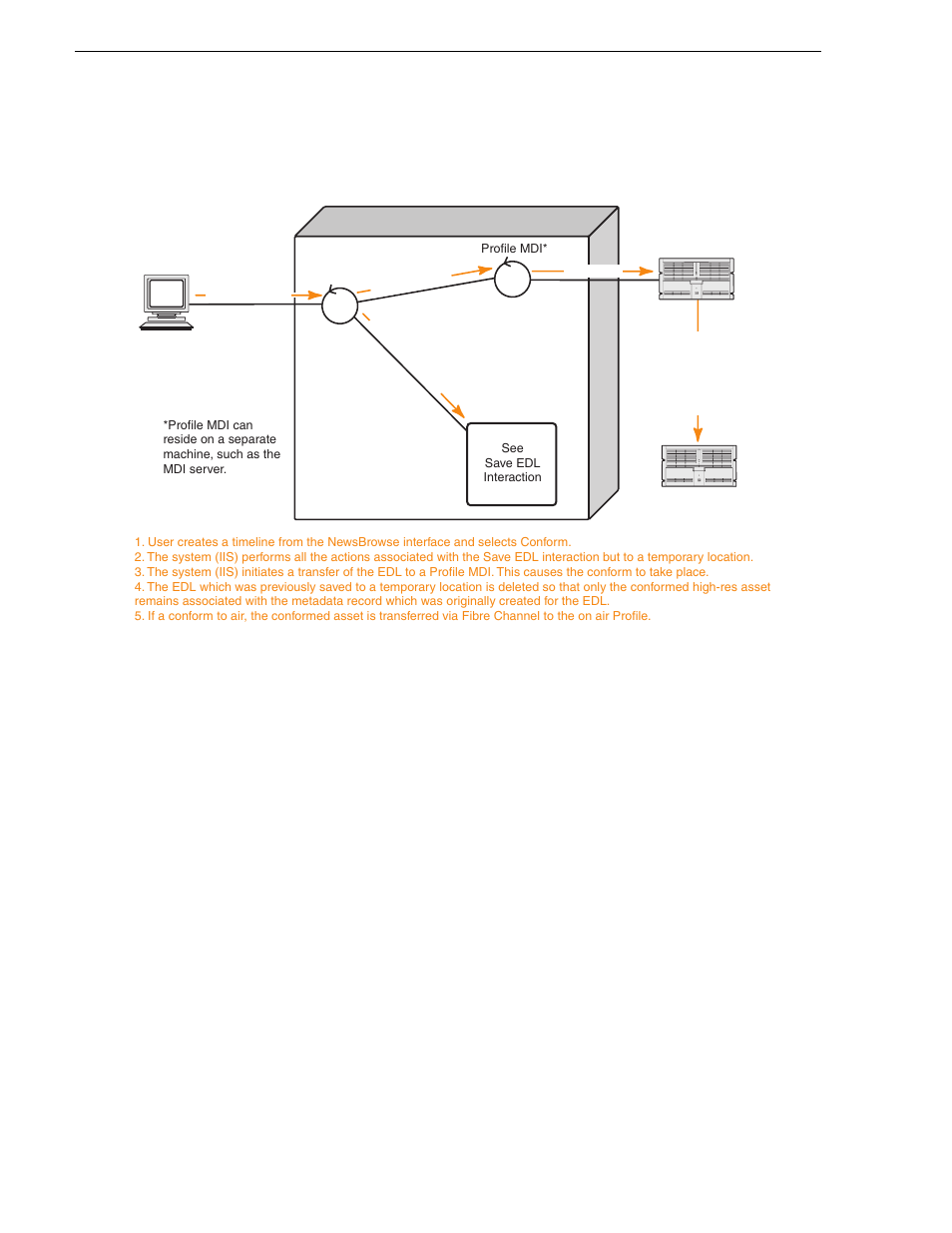 Edl conform, Appendix a component interaction diagrams | Grass Valley NewsBrowse Desktop Browsing System Installation v.2.7 User Manual | Page 138 / 150