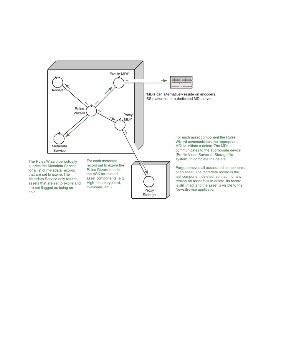 Purge, Appendix a component interaction diagrams | Grass Valley NewsBrowse Desktop Browsing System Installation v.2.7 User Manual | Page 140 / 150