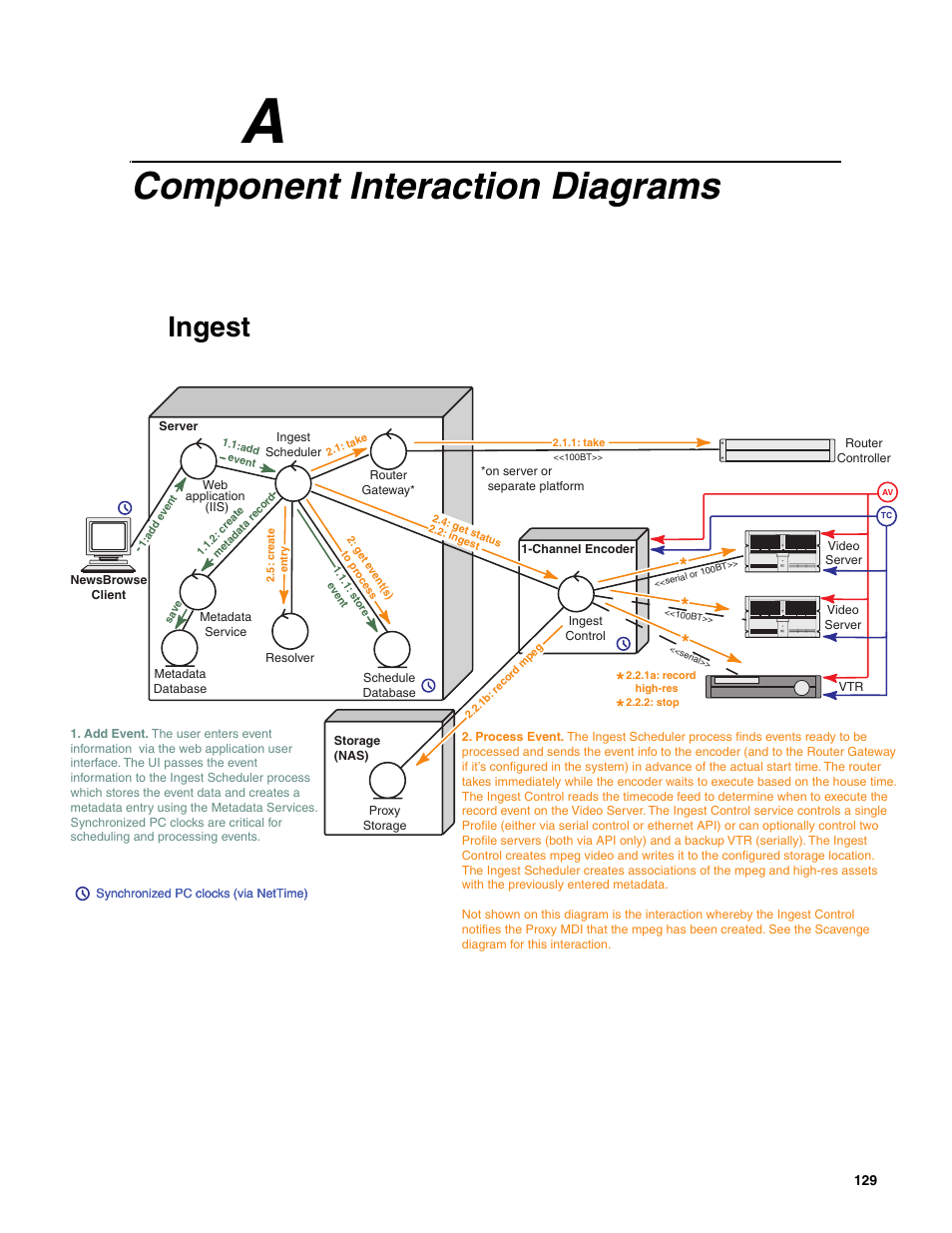 Component interaction diagrams, Ingest, Appendix a | Appendix a, component, Interaction diagrams, Appendix | Grass Valley NewsBrowse Desktop Browsing System Installation v.2.0 User Manual | Page 129 / 142