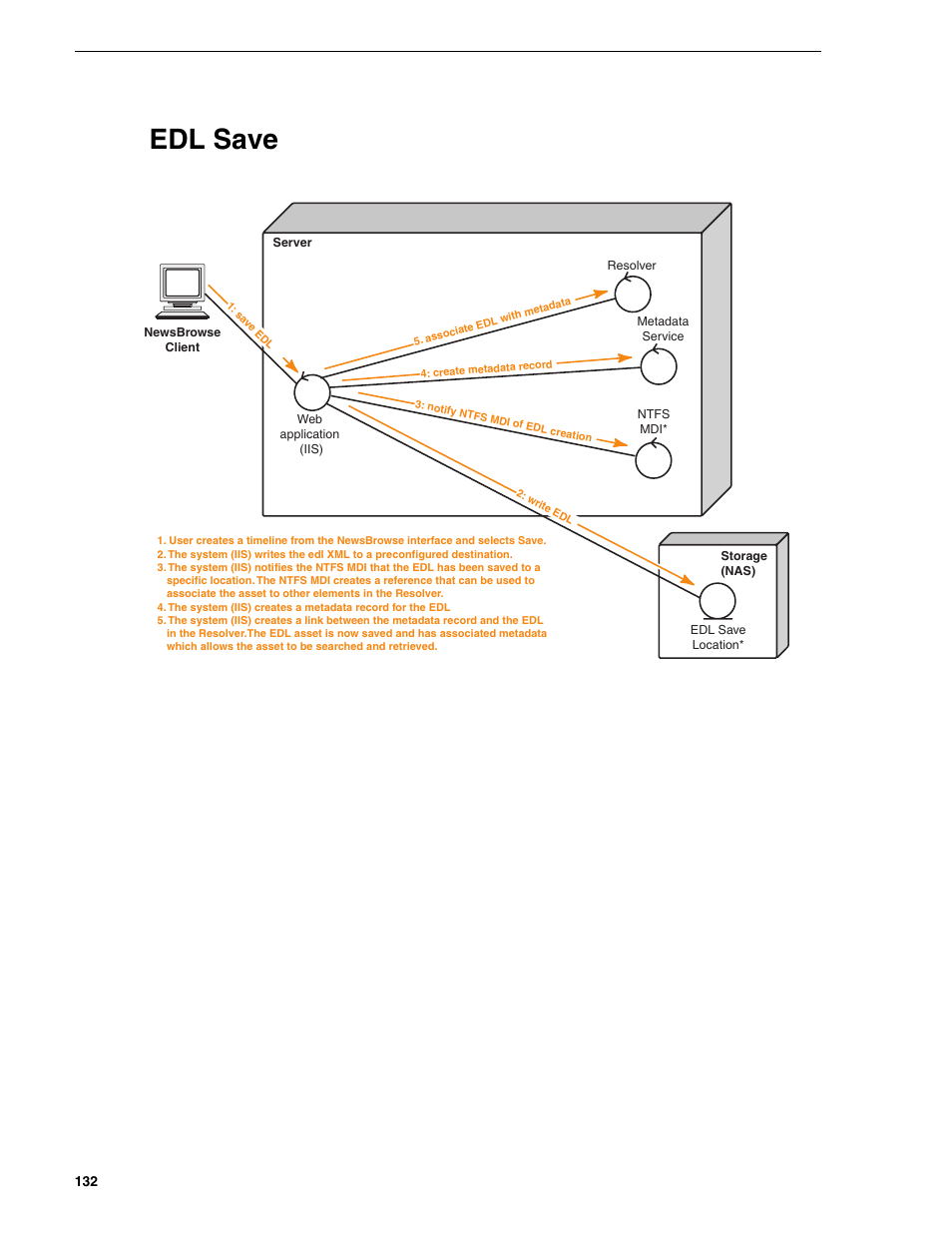 Edl save, Appendix a component interaction diagrams | Grass Valley NewsBrowse Desktop Browsing System Installation v.2.0 User Manual | Page 132 / 142