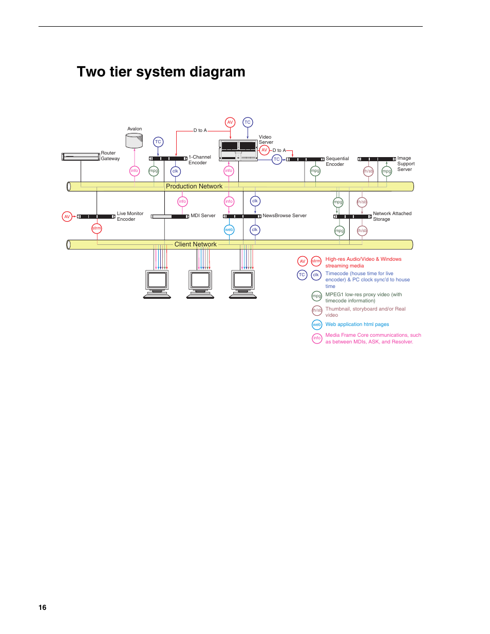 Two tier system diagram, Chapter 1 system overview, Powerfault data alarm | Grass Valley NewsBrowse Desktop Browsing System Installation v.2.0 User Manual | Page 16 / 142