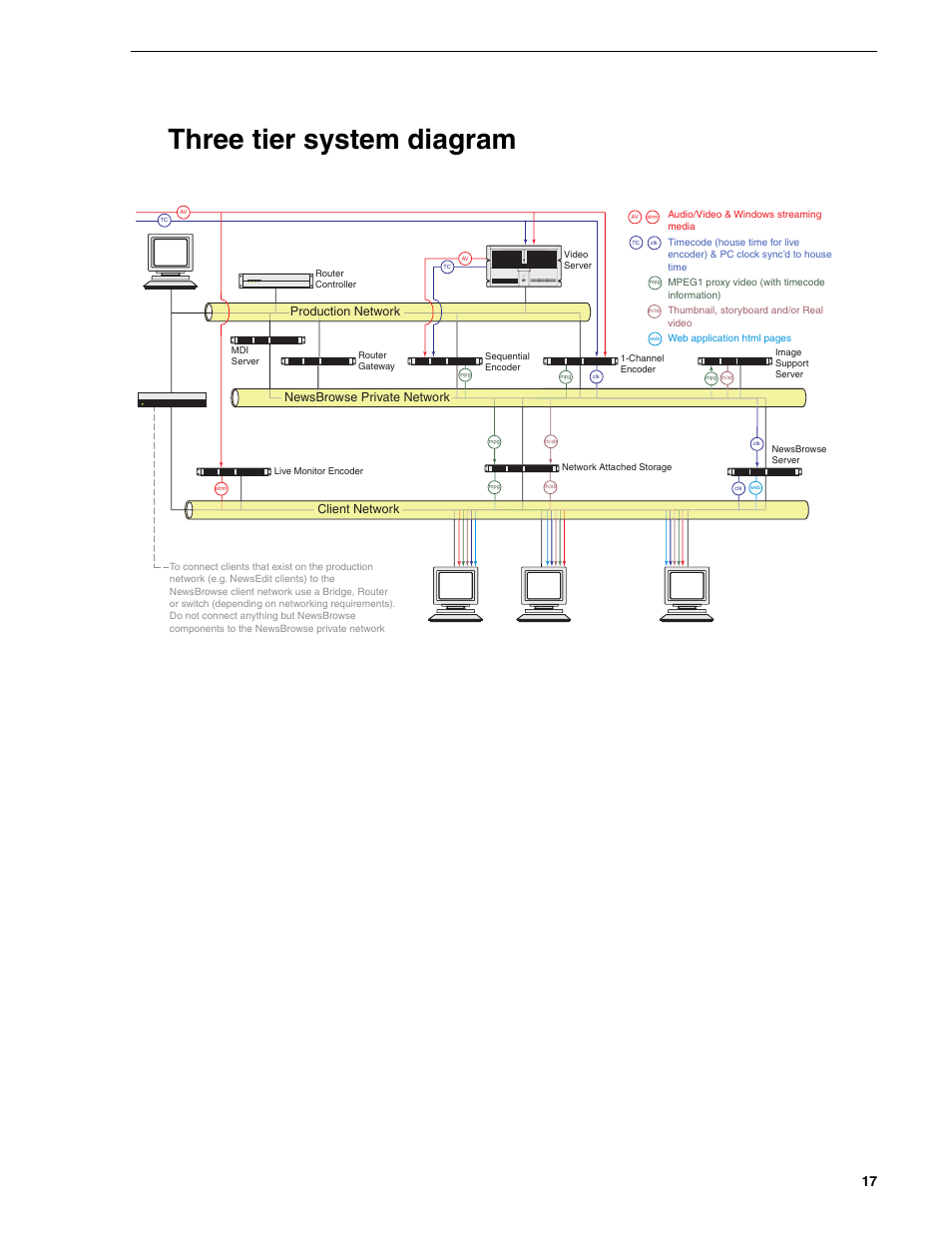 Three tier system diagram, Powerfault data alarm | Grass Valley NewsBrowse Desktop Browsing System Installation v.2.0 User Manual | Page 17 / 142