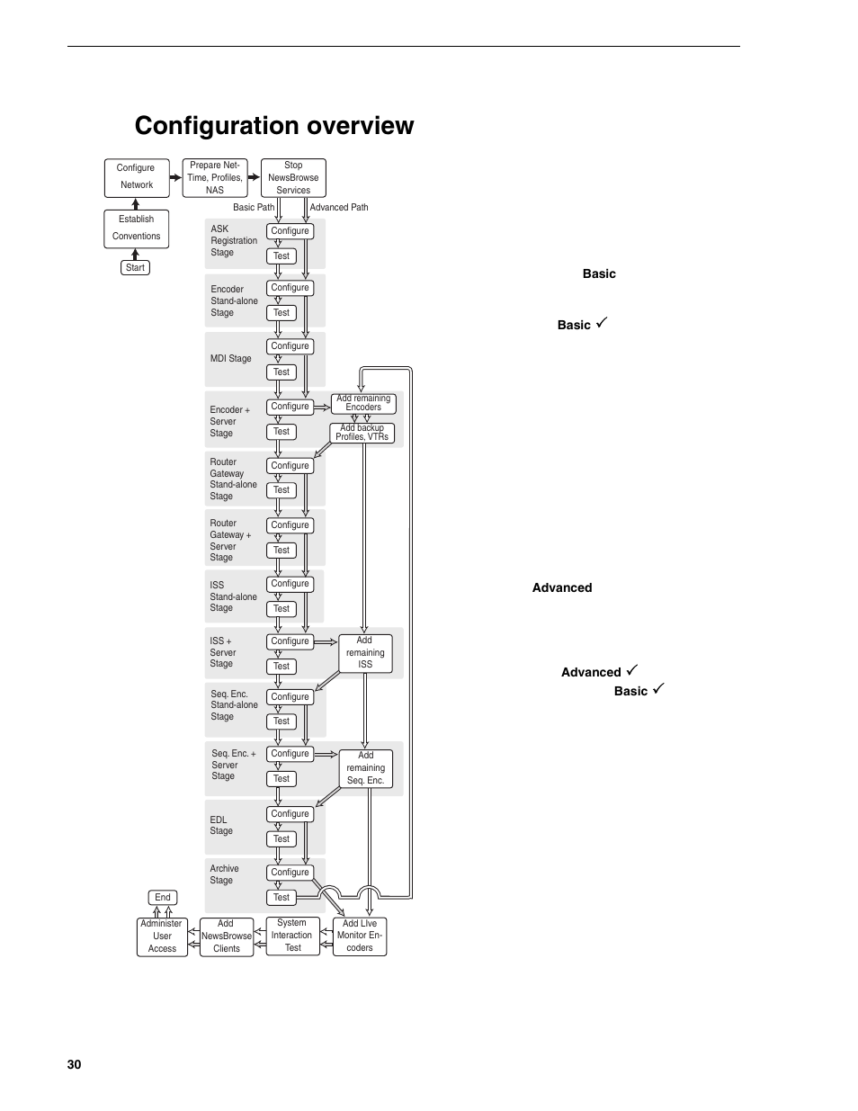 Configuration overview, Chapter 3 configuring the newsbrowse system, As well as those documented as | Grass Valley NewsBrowse Desktop Browsing System Installation v.2.0 User Manual | Page 30 / 142