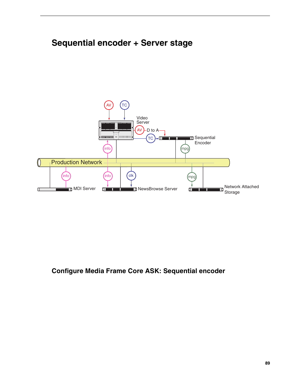 Sequential encoder + server stage, Configure media frame core ask: sequential encoder | Grass Valley NewsBrowse Desktop Browsing System Installation v.2.0 User Manual | Page 89 / 142