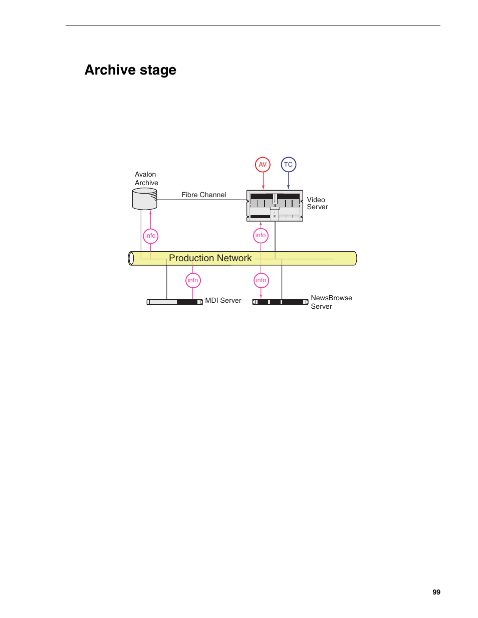 Archive stage | Grass Valley NewsBrowse Desktop Browsing System Installation v.2.0 User Manual | Page 99 / 142