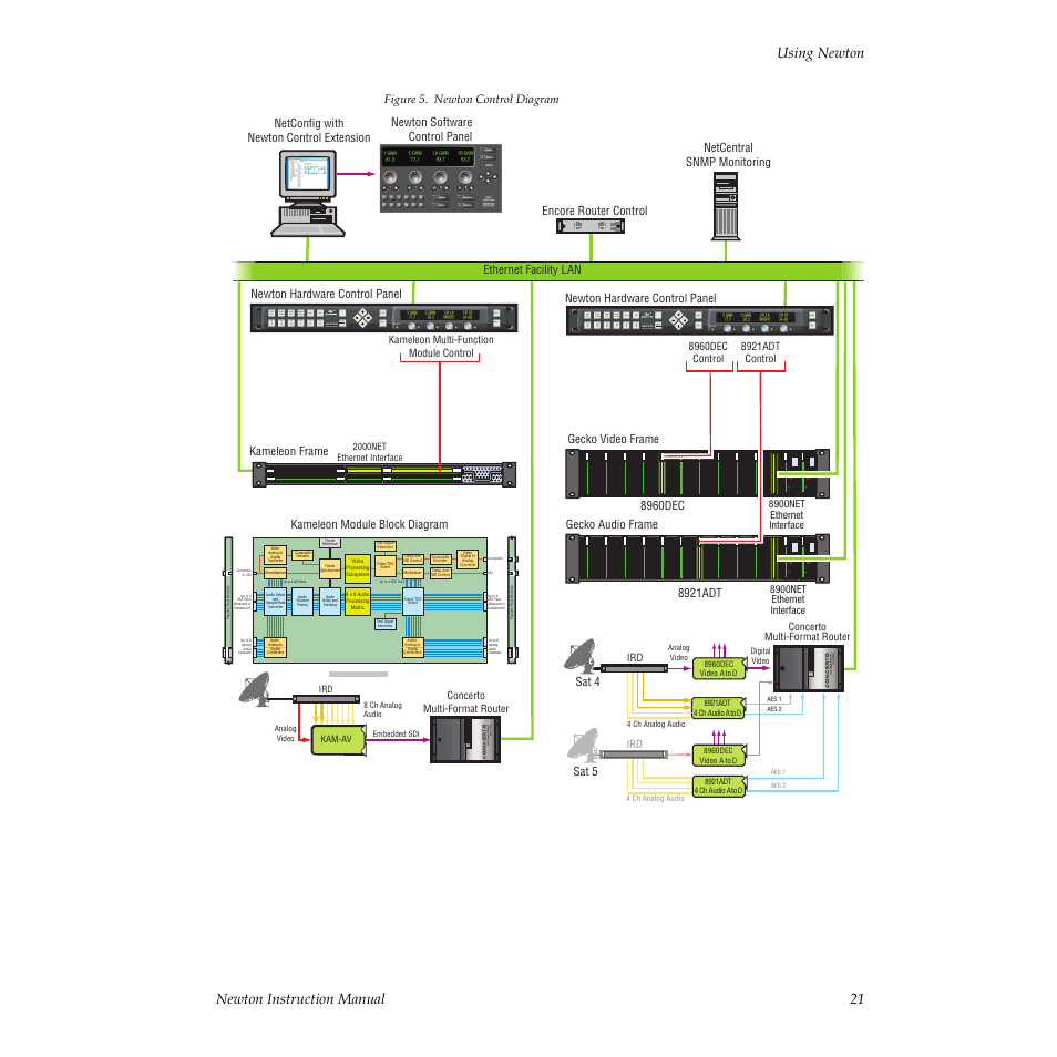 Video proc sat, Video timing sat, Audio proc sat | Master control sat, Studio sat, Edit sat, Newton instruction manual 21 using newton | Grass Valley Newton Modular Control System v.2.0 User Manual | Page 21 / 118